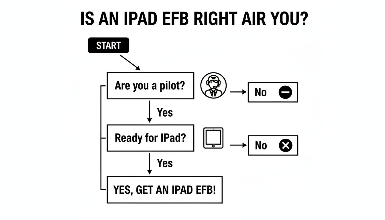 Your Ultimate Guide to Using an iPad for Pilots in 2026 2 Flowchart guiding pilots to decide if an iPad Electronic Flight Bag (EFB) is right for them.