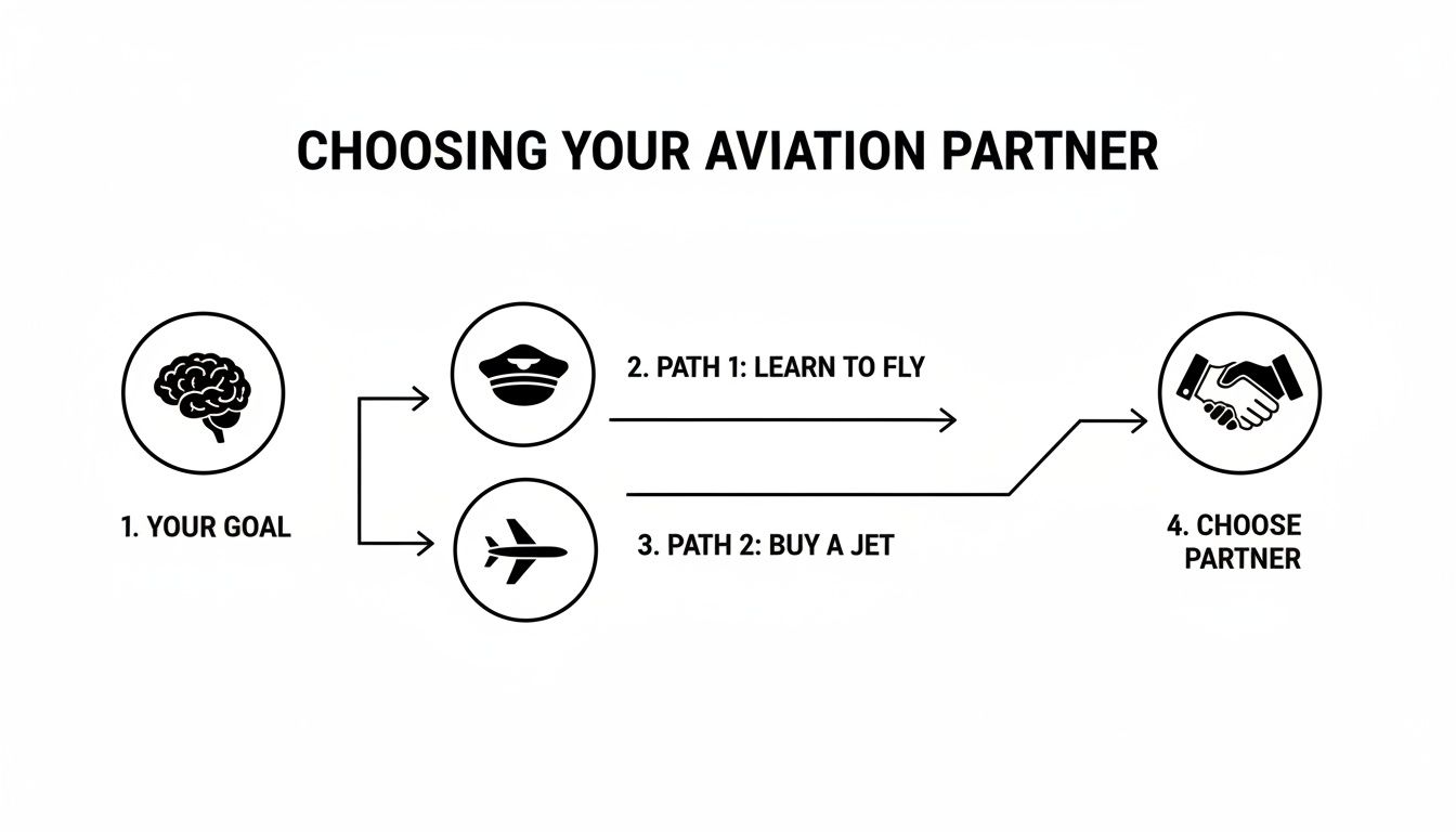 Threshold Aviation Chino Explained: A Pilot's Guide to KCNO 4 A flowchart illustrates choosing an aviation partner based on goals like learning to fly or buying a jet.