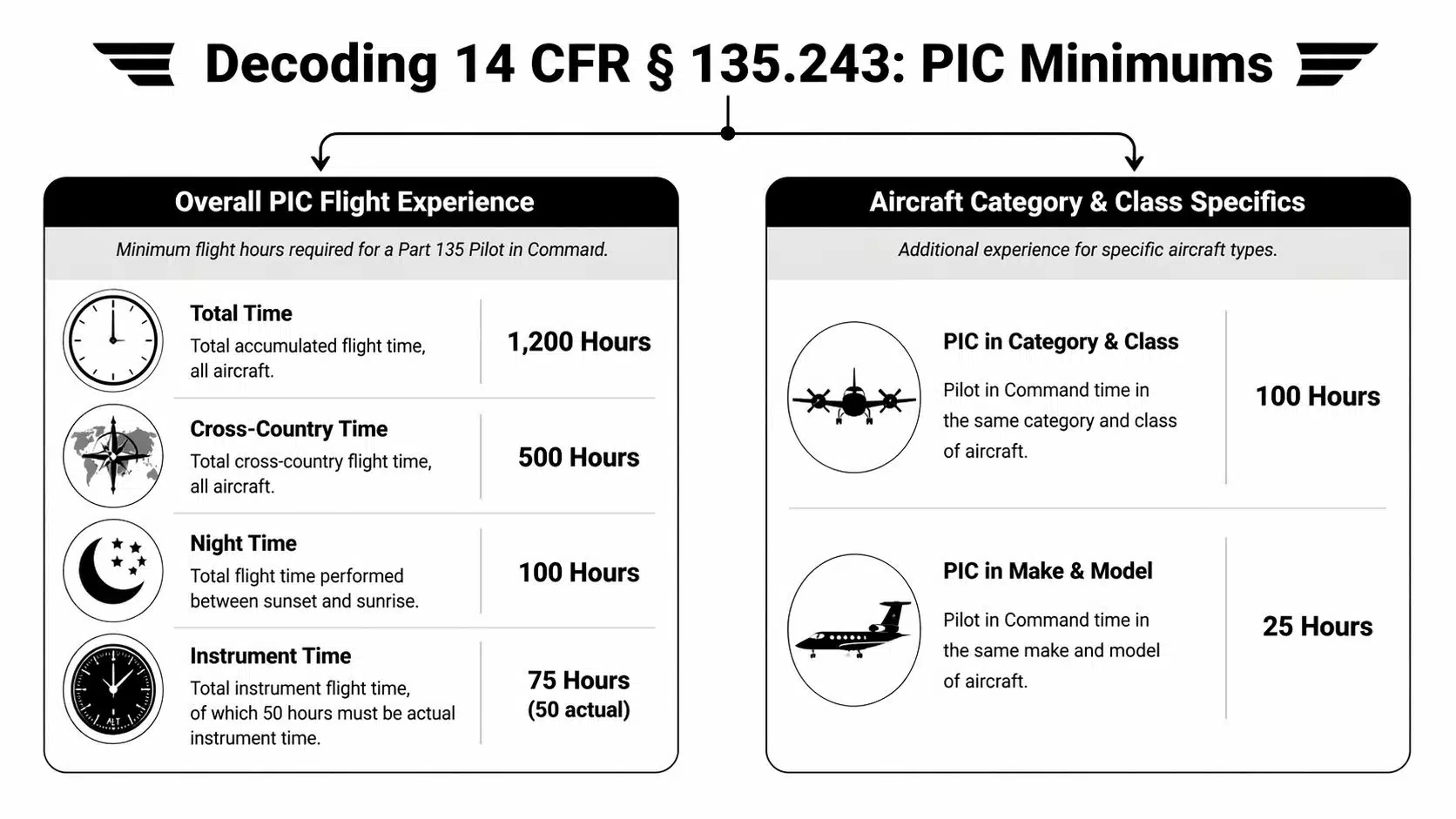 Part 135 Pilot Minimums: Your Career Guide for 2026 3 A chart detailing the FAA Part 135 pilot-in-command flight hour experience requirements for professional aircraft operators.