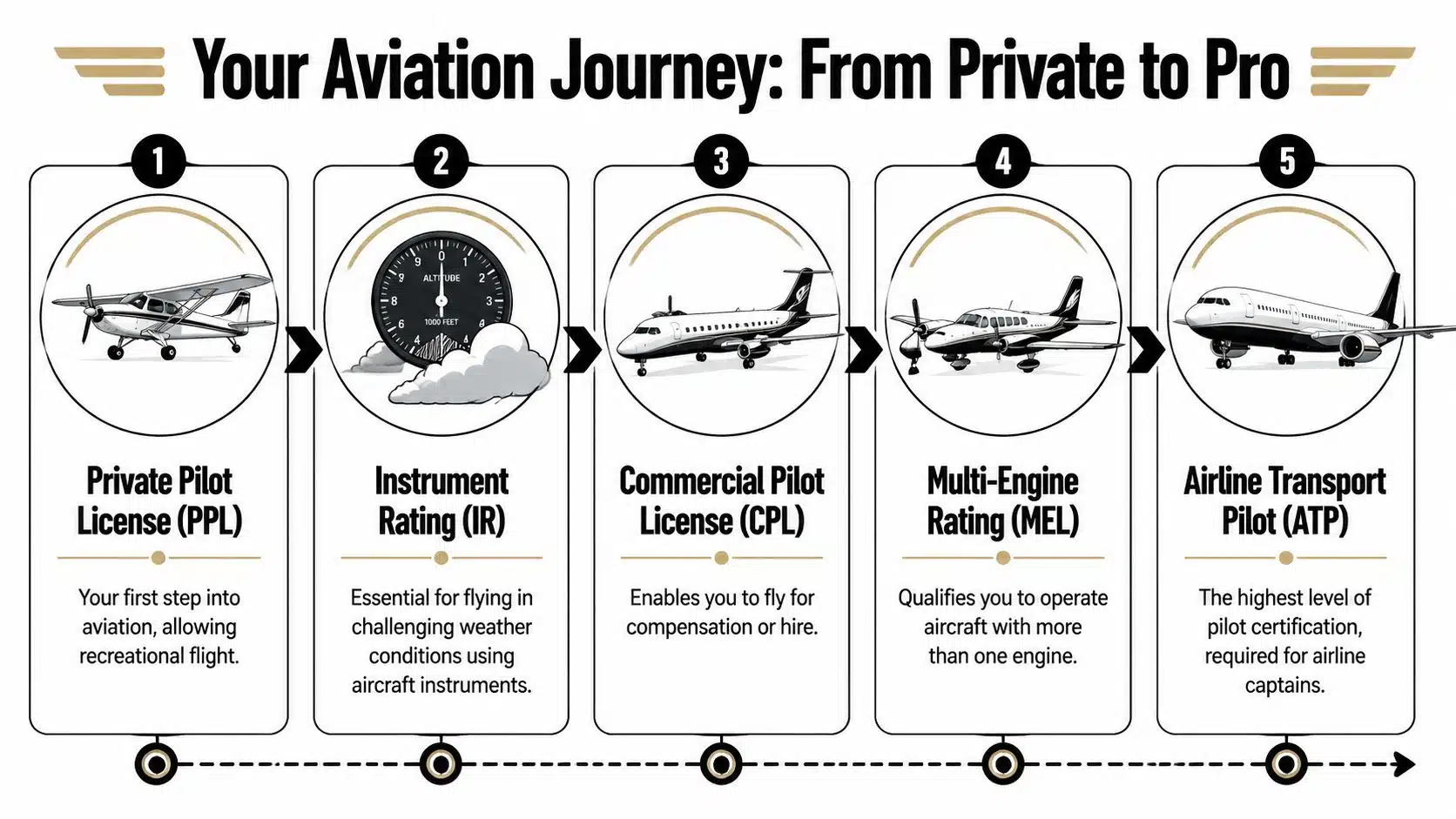 Pilot License Training Near Me: Find Top Schools 4 A five step infographic illustrating the progression of aviation pilot certifications from private to professional levels.