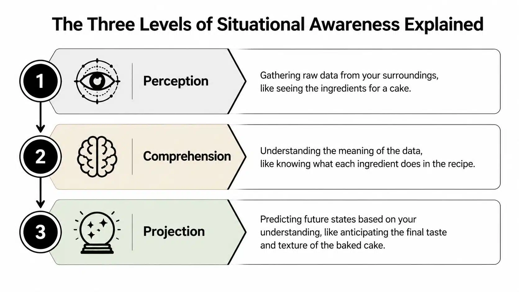 What Is Situational Awareness in Aviation? A Pilot's Guide 3 A diagram illustrating the three levels of situational awareness: perception, comprehension, and projection, using a cake metaphor.