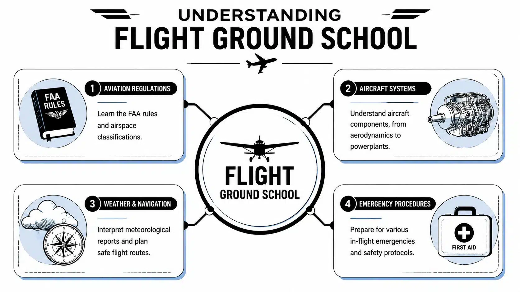 Flight Ground School: Your 2026 Guide to Getting Started 3 An infographic titled Understanding Flight Ground School detailing four essential training components for aspiring pilots.