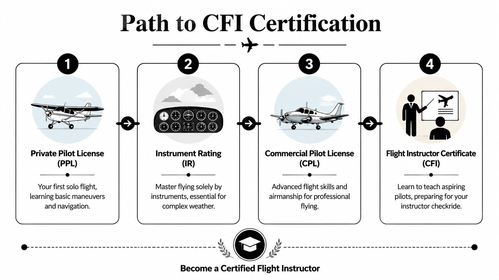 Land Flight Instructor Jobs: Your 2026 Career Guide 2 A four-step infographic illustrating the path to becoming a certified flight instructor from PPL to CFI.