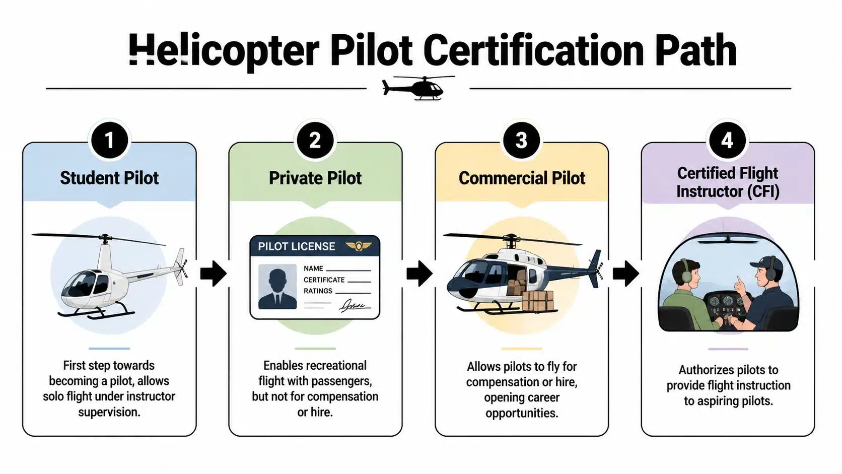 Helicopter Training California: Your 2026 Pilot Guide 3 A flow chart illustrating the four main steps of the helicopter pilot certification process from student to instructor.