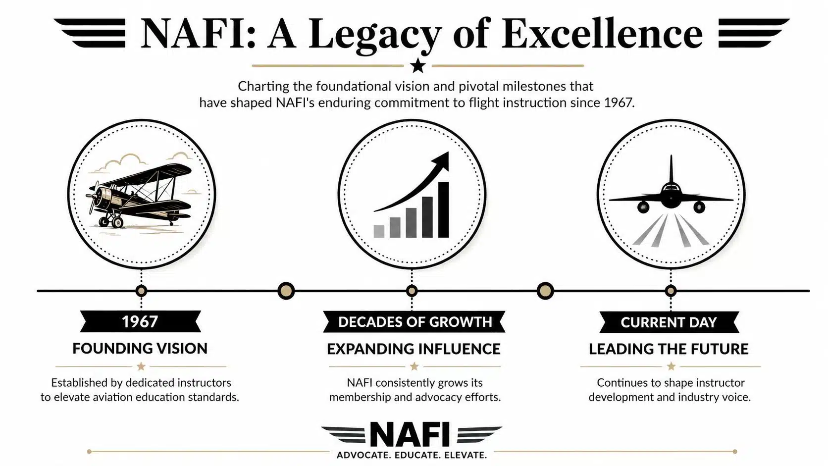 National Association of Flight Instructors: A CFI's Guide 2 NAFI's Core Mission and Enduring History