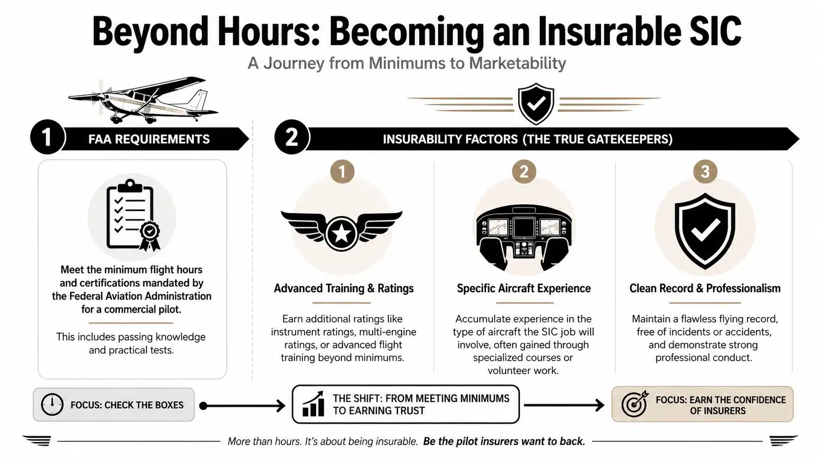 Secure Pilot SIC Jobs: Your 2026 Career Path 3 An infographic detailing the requirements to become an insurable Second-in-Command pilot for aviation career development.
