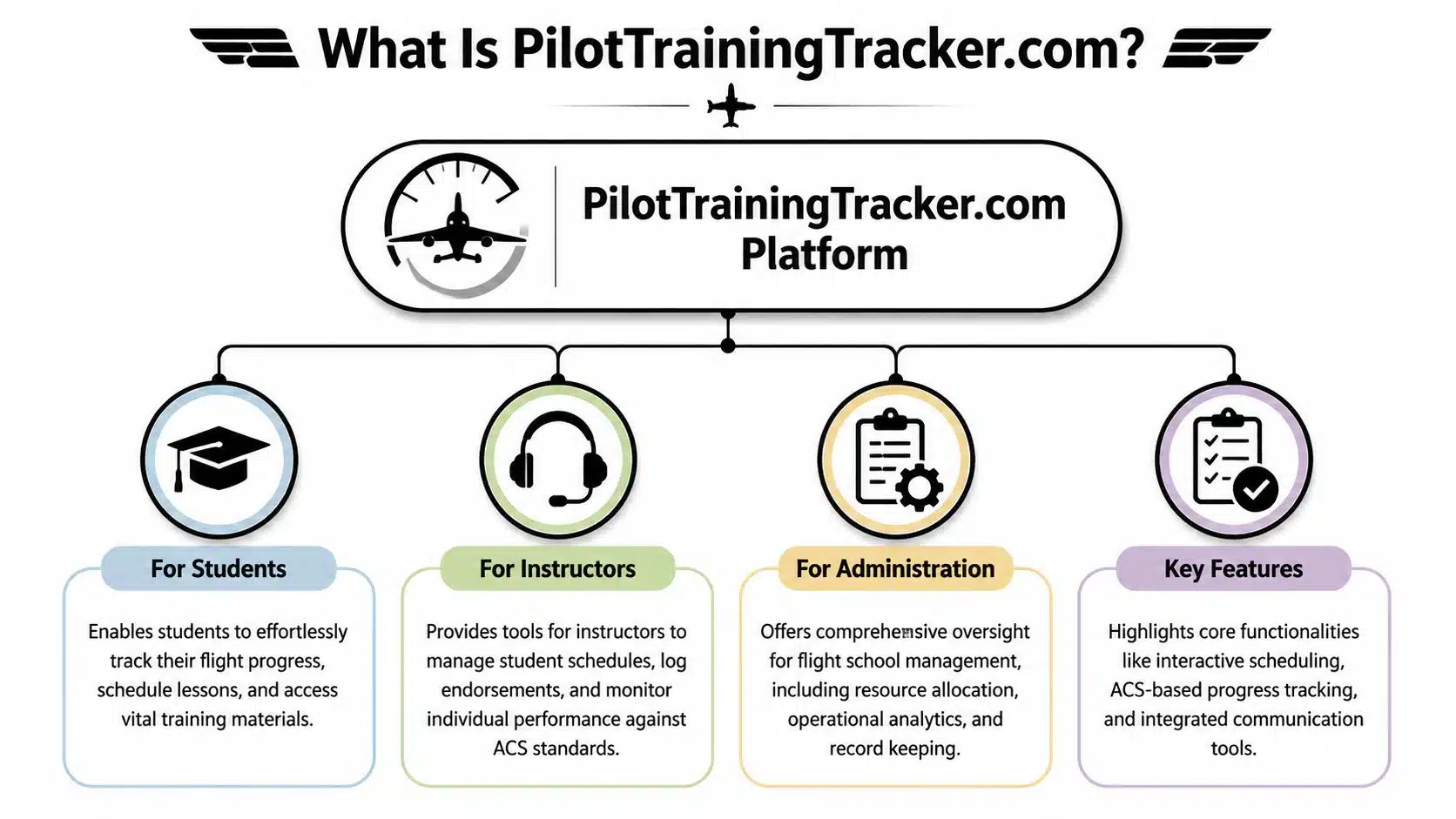 Master Your Flight Training with PilotTrainingTracker.com 2 A diagram outlining the PilotTrainingTracker.com platform features for students, instructors, administration, and overall key system functionalities.