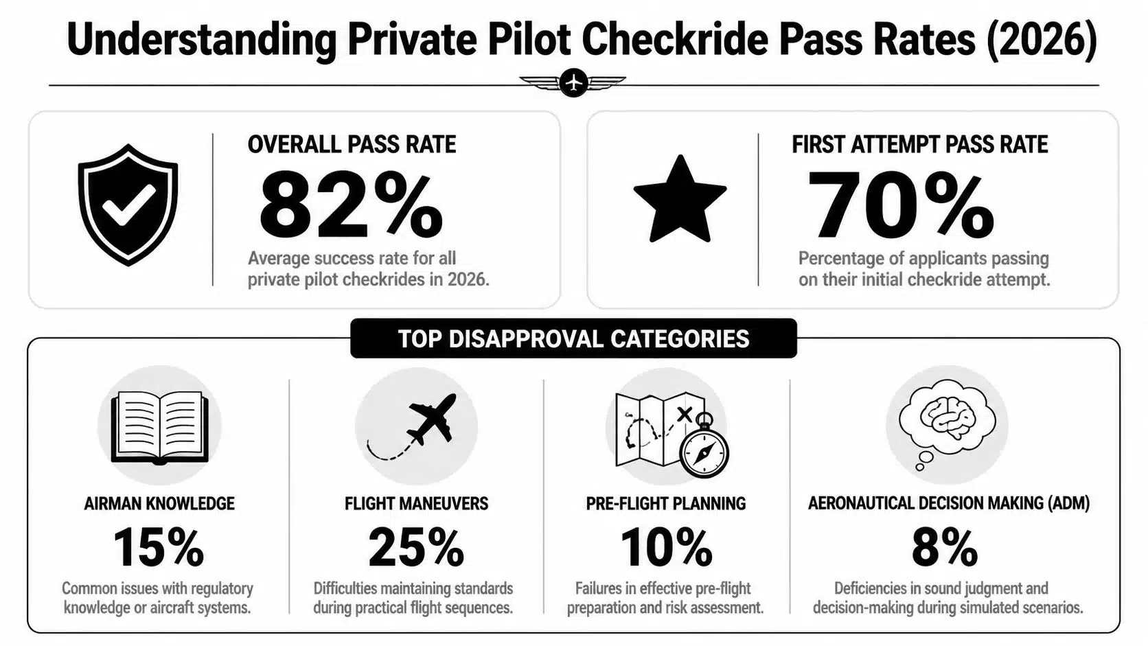 Private Pilot Checkride Pass Rate: A 2026 Guide 2 An infographic showing private pilot checkride pass rates and top reasons for disapproval in 2026.