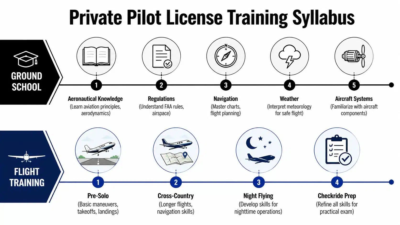 Private Pilot License Training: Your Path to Fly 3 A visual infographic outlining the two main components of private pilot license training: ground school and flight training.