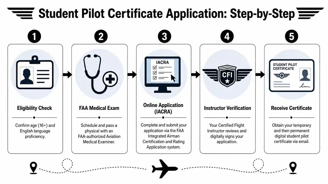FAA Requirements for Student Pilot License in 2026 3 A step-by-step infographic showing the five-stage process for obtaining a student pilot certificate in the USA.