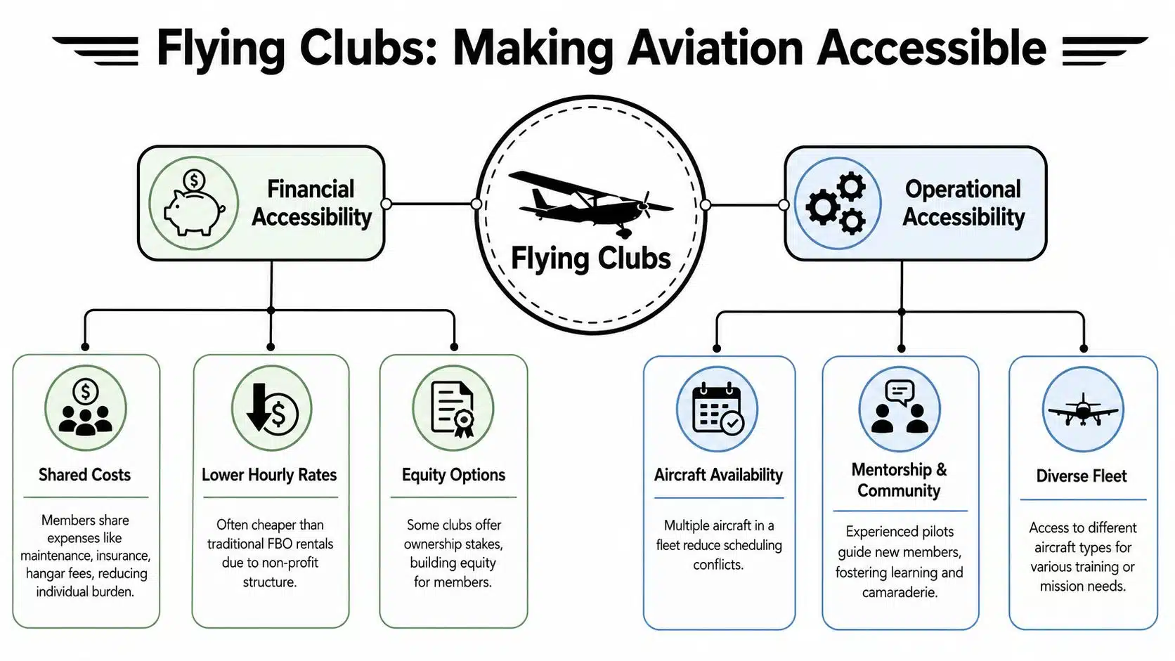 Your Guide to the Yellow Jacket Flying Club & Beyond 2 An infographic illustrating how flying clubs improve financial and operational accessibility for aviation enthusiasts.