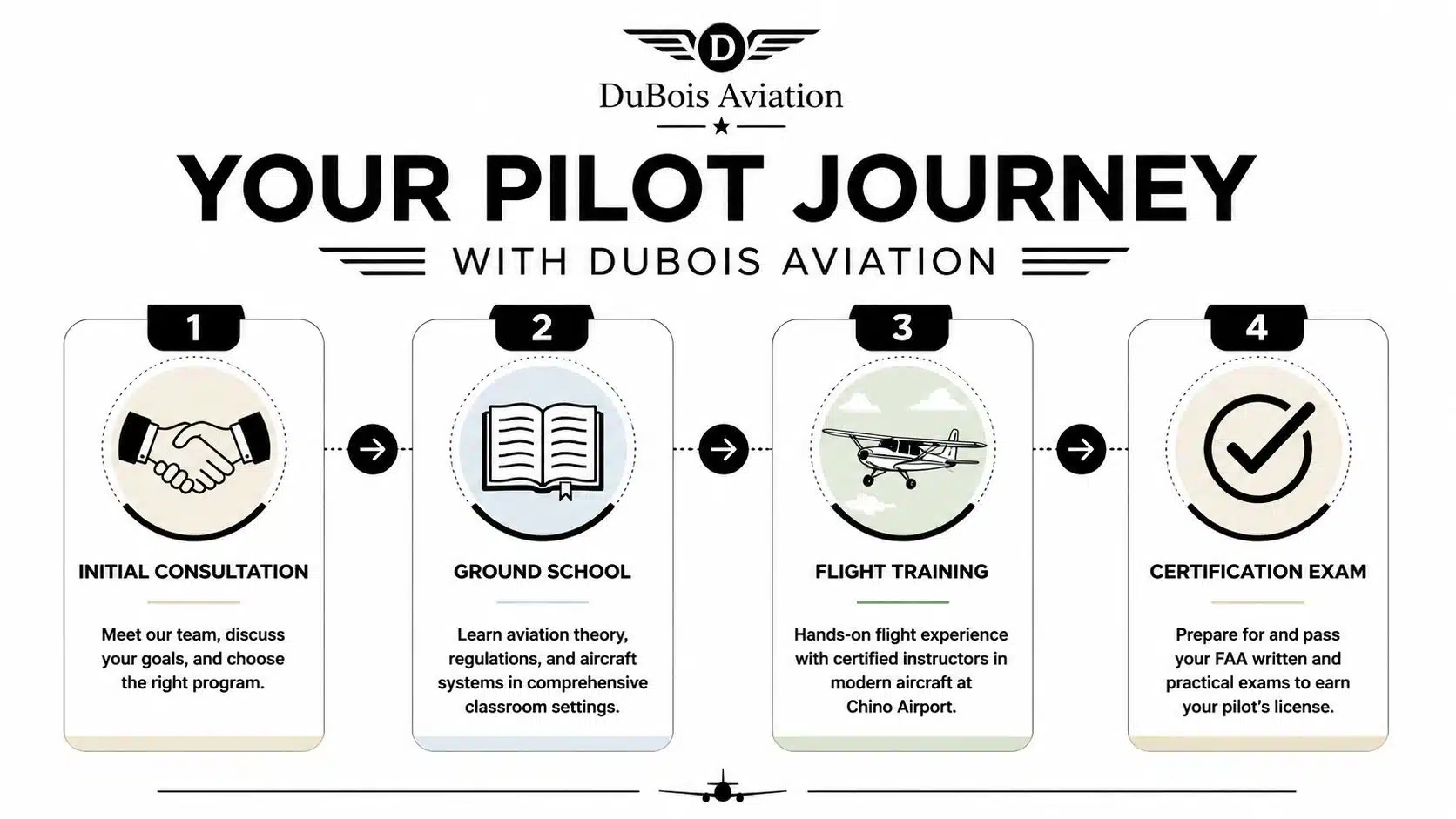 Commercial Airline Crashes: Facts on Aviation Safety 4 An infographic showing the four steps of the DuBois Aviation pilot training program in Chino Airport.