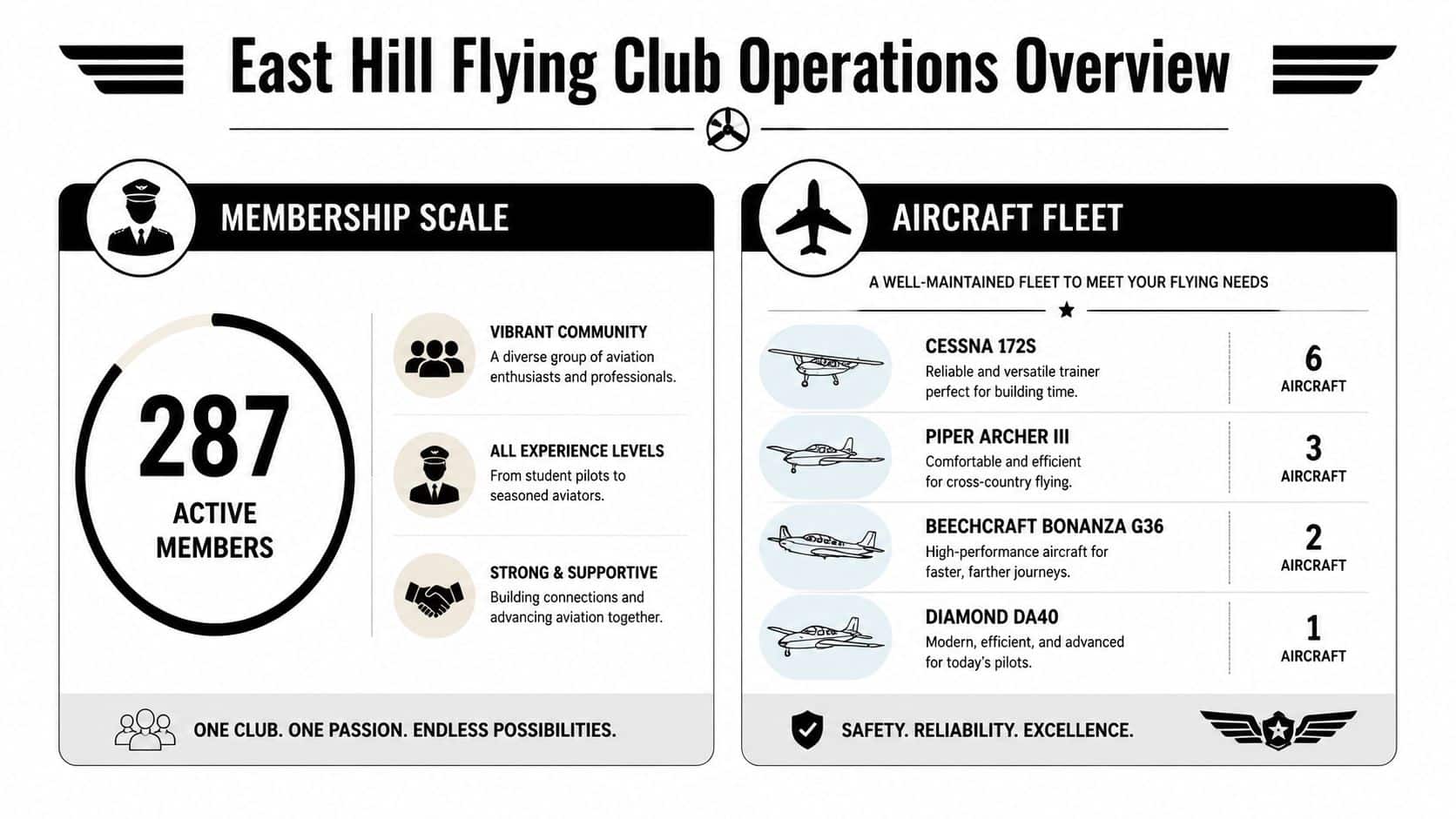 East Hill Flying Club: A Complete Pilot's Guide for 2026 2 An operations overview infographic for East Hill Flying Club detailing its 287 active members and aircraft fleet.