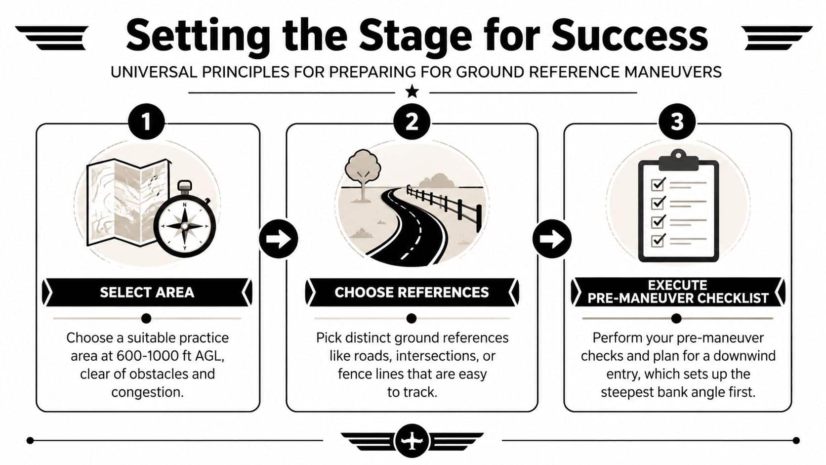 Mastering Ground Reference Maneuvers for Pilots 3 An infographic showing three steps to prepare for aviation ground reference maneuvers, including selection, references, and checklists.