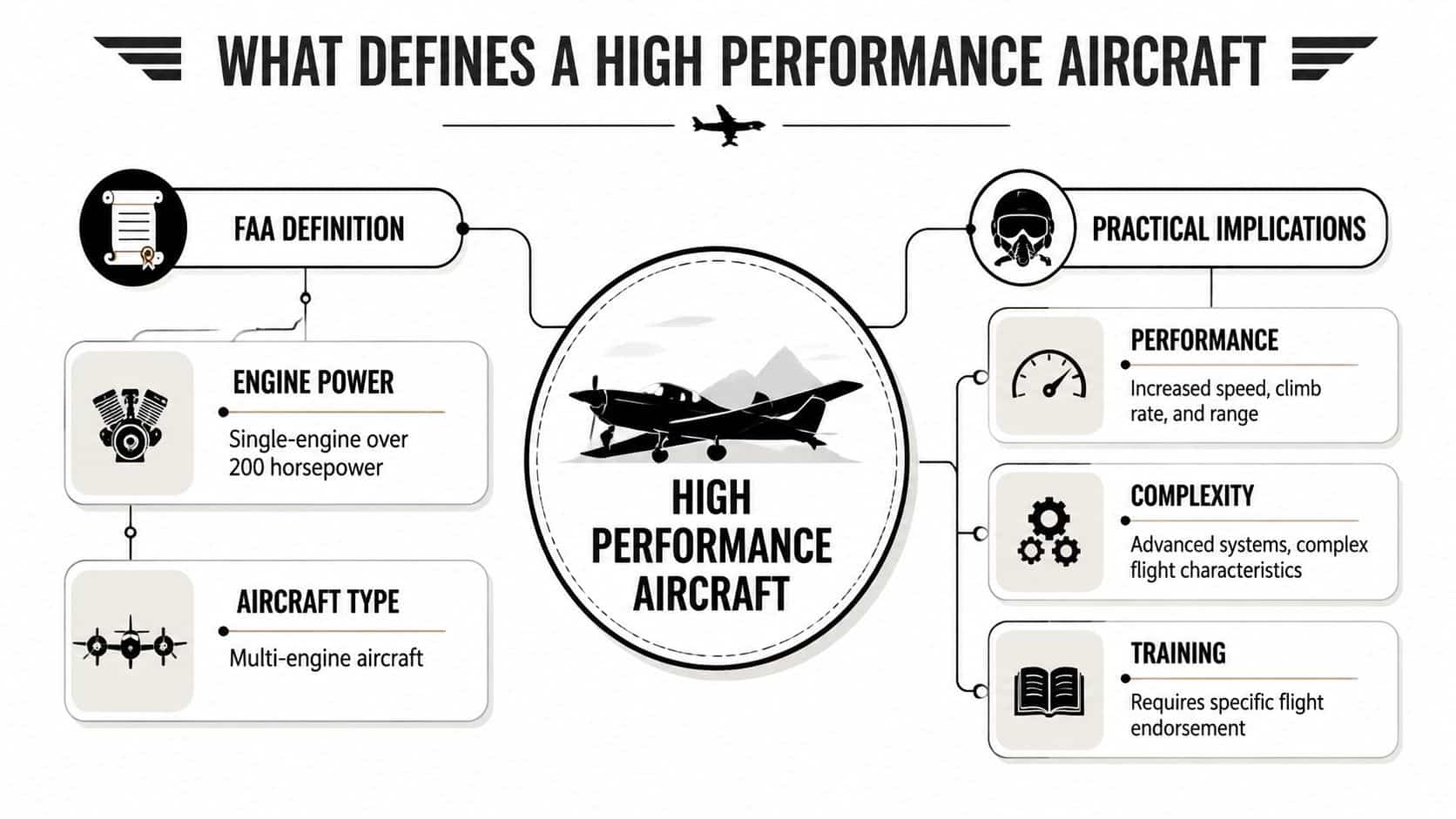 High Performance Aircraft: A Pilot's Essential Guide 2 An infographic defining high performance aircraft based on FAA regulations and their associated practical implications.