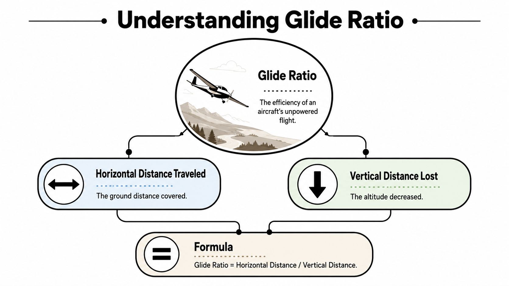How to Calculate Glide Ratio: A Pilot's Practical Guide 2 An infographic explaining glide ratio as the efficiency of an aircraft's unpowered flight through a simple formula.