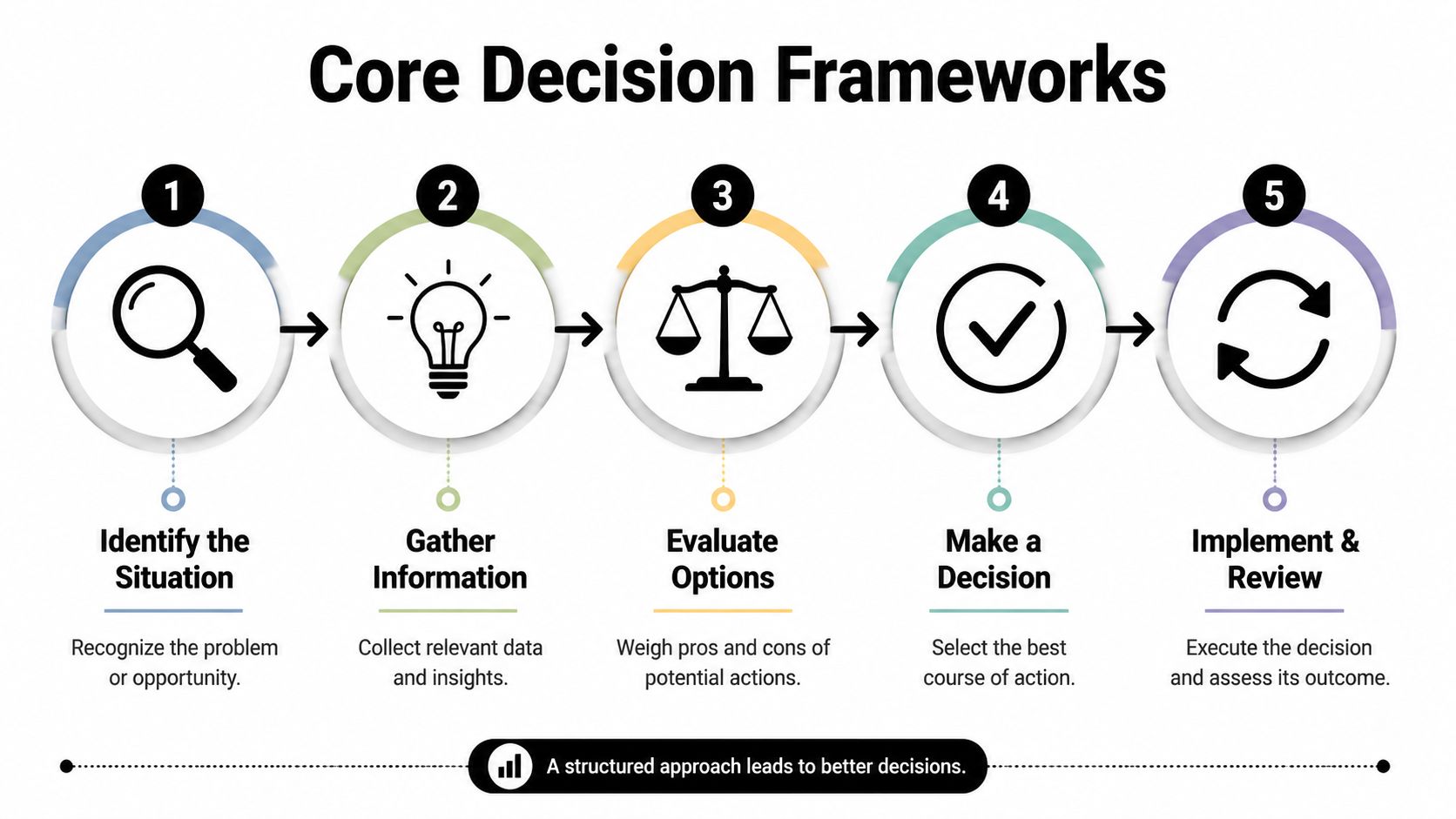 How to Improve Decision Making: A Pilot's Guide for 2026 3 A five-step flowchart illustrating the core decision-making framework process from identifying a situation to implementing results.