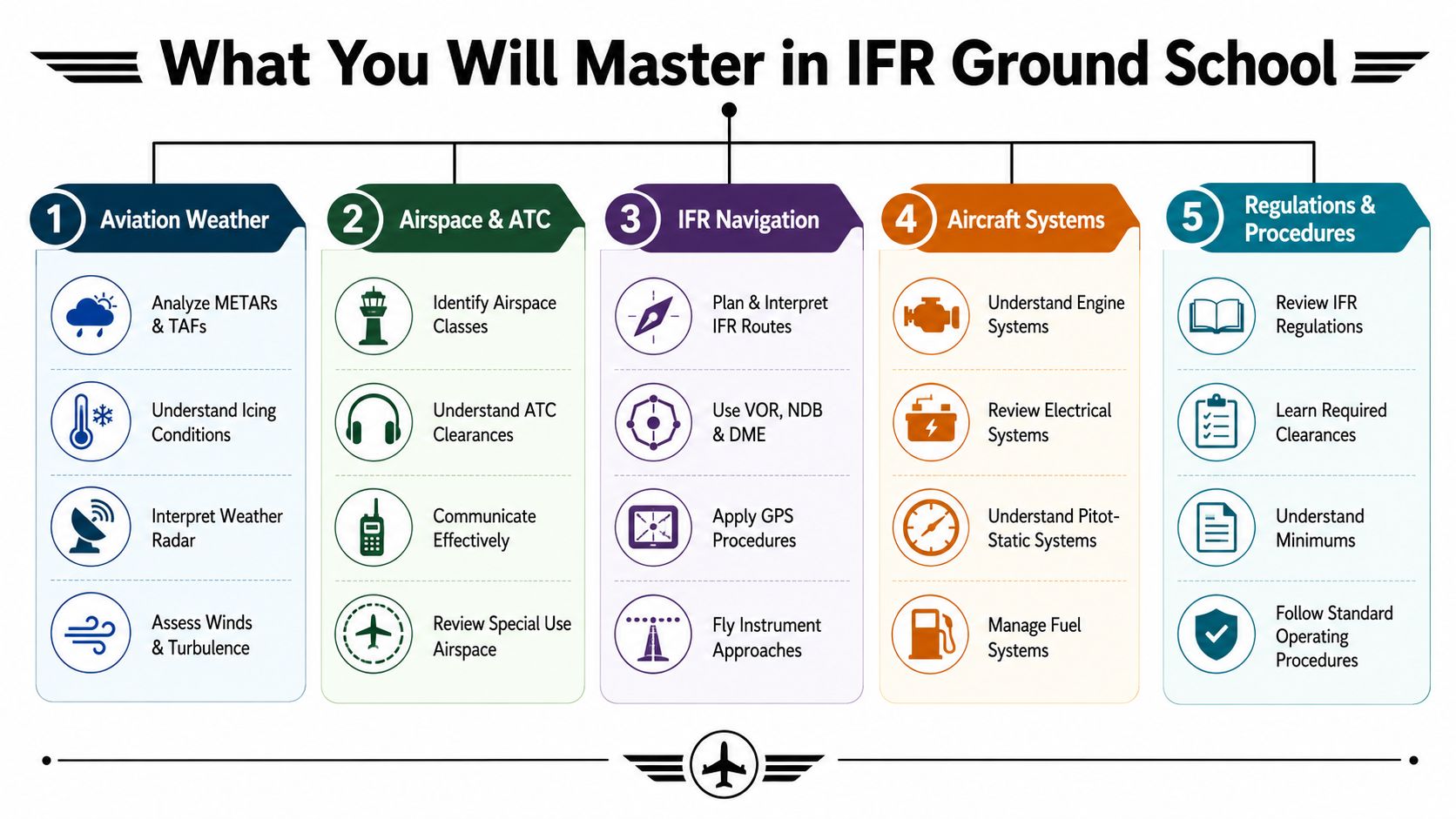 Excel in Instrument Rating Ground School: 2026 Prep 3 An educational infographic outlining the five core topics covered in an instrument rating ground school course.