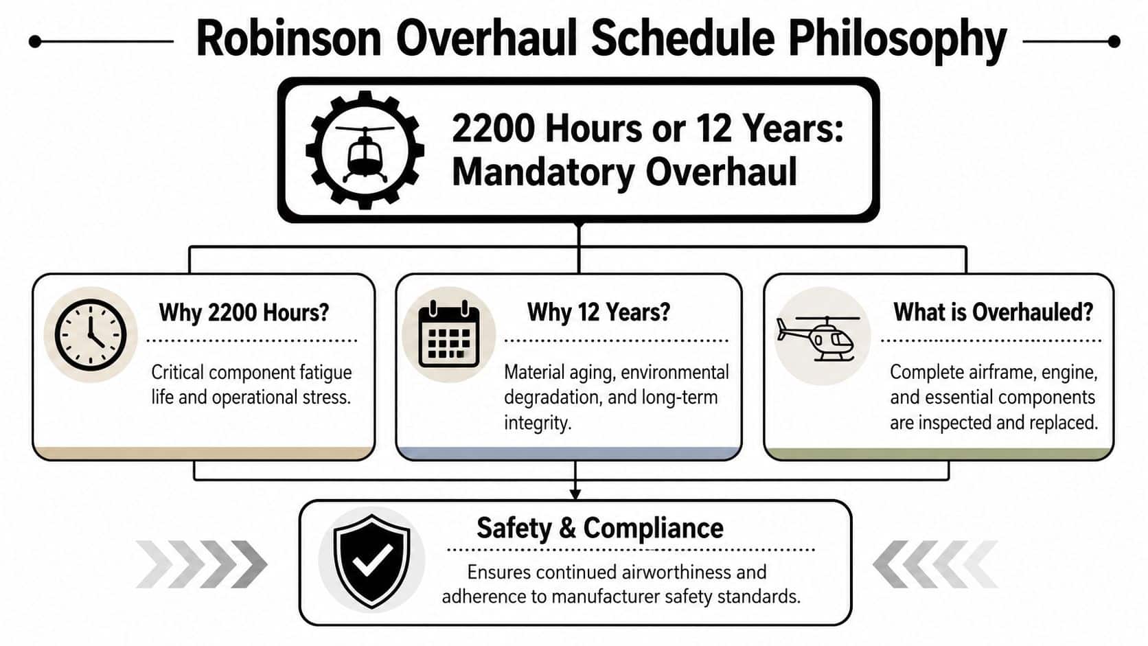 Robinson Helicopter Maintenance: A Pilot's Guide to Costs 2 An infographic detailing the mandatory 2200-hour or 12-year overhaul schedule for Robinson helicopters for safety compliance.