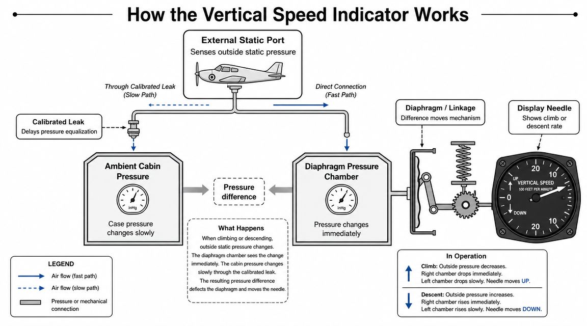 Vertical Speed Indicator: Techniques for Pilots 2 A technical diagram illustrating the mechanical components and operational principle of an aircraft vertical speed indicator instrument.