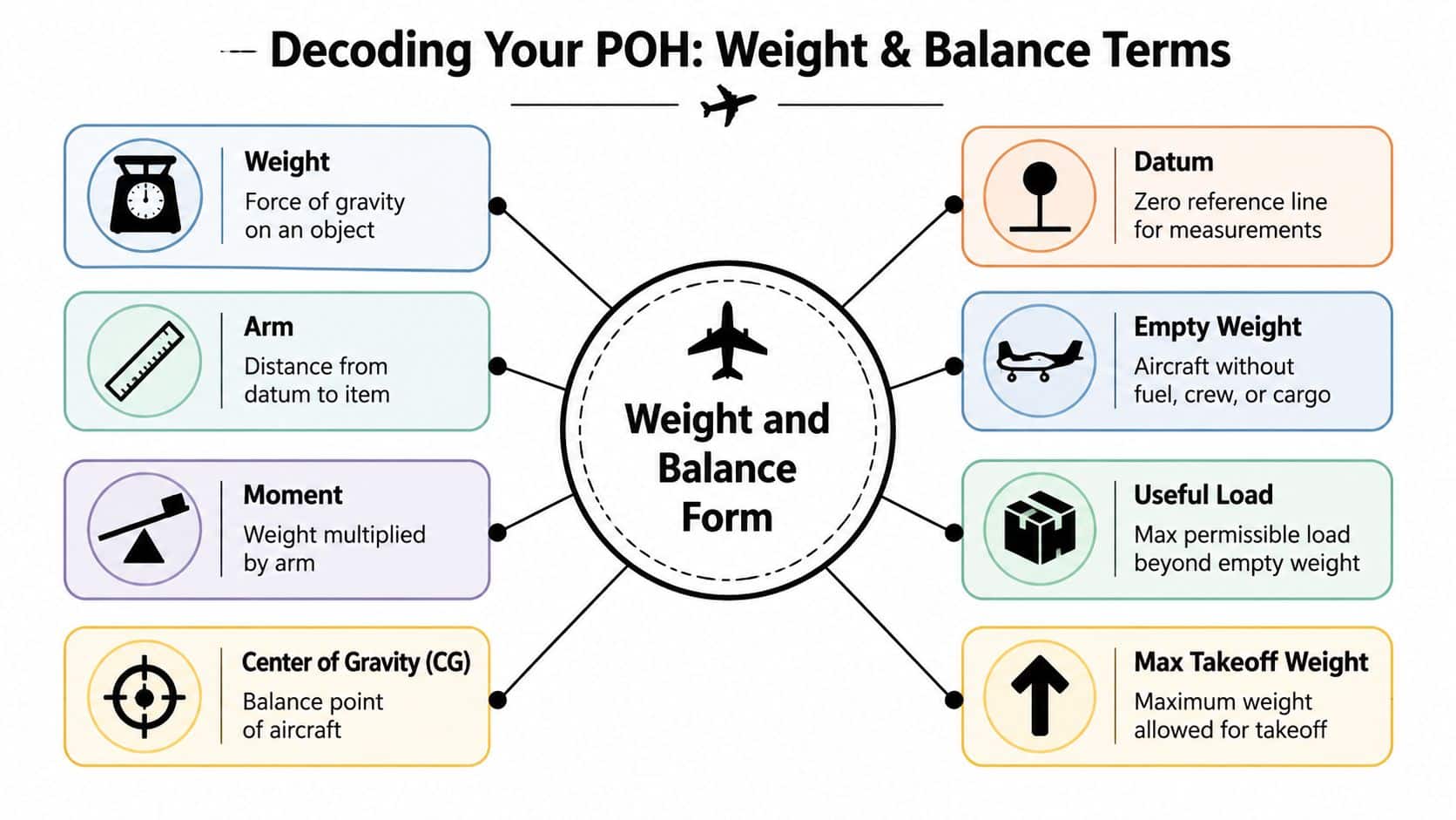 Mastering the Weight and Balance Form: A Pilot's Guide 3 A diagram infographic explaining key aviation weight and balance terms like arm, moment, datum, and empty weight.