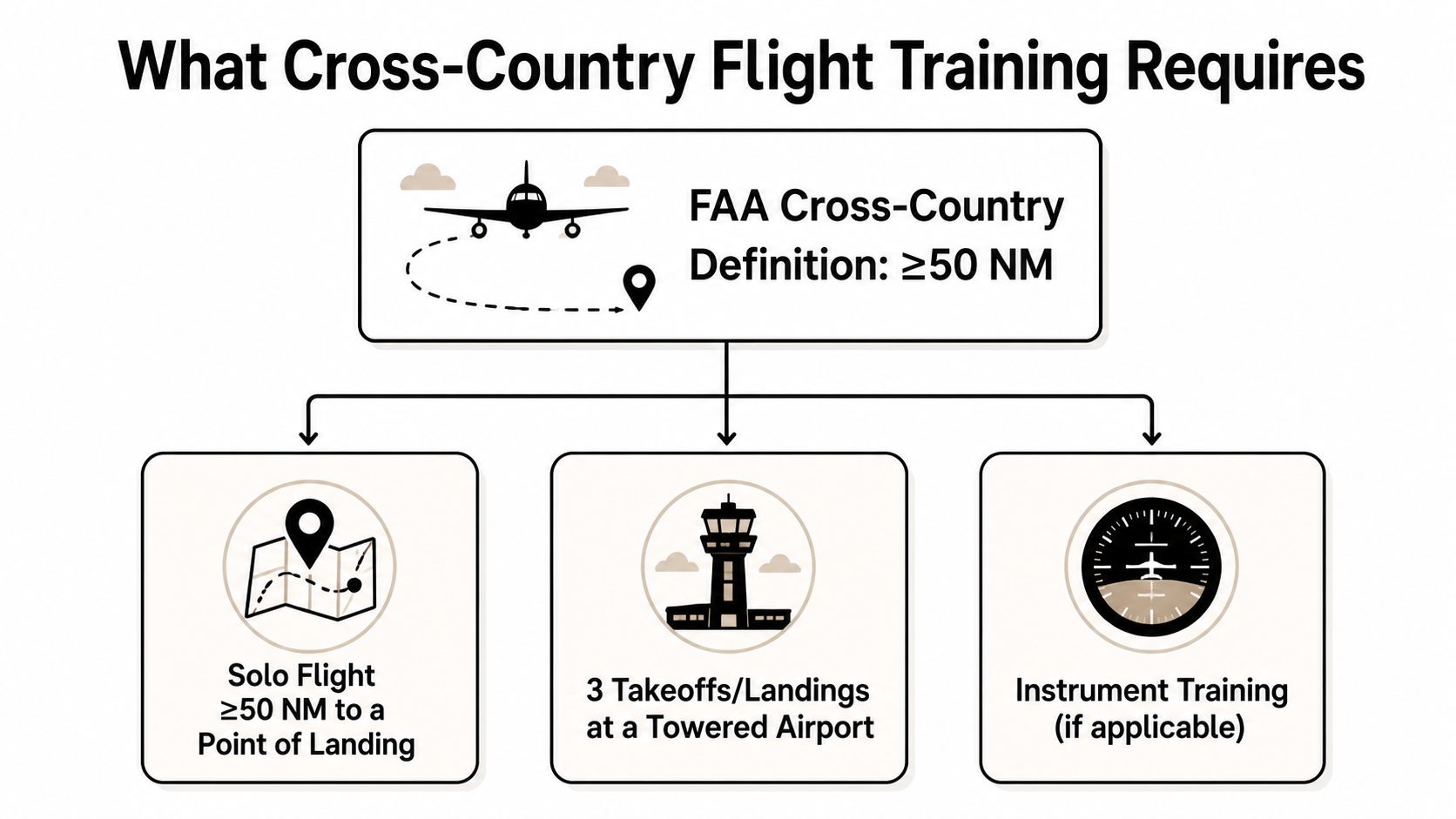 How Cross-Country Flight Training Builds Real Pilots 2 A diagram outlining FAA requirements for cross-country flight training including distance, solo flights, and airport operations.