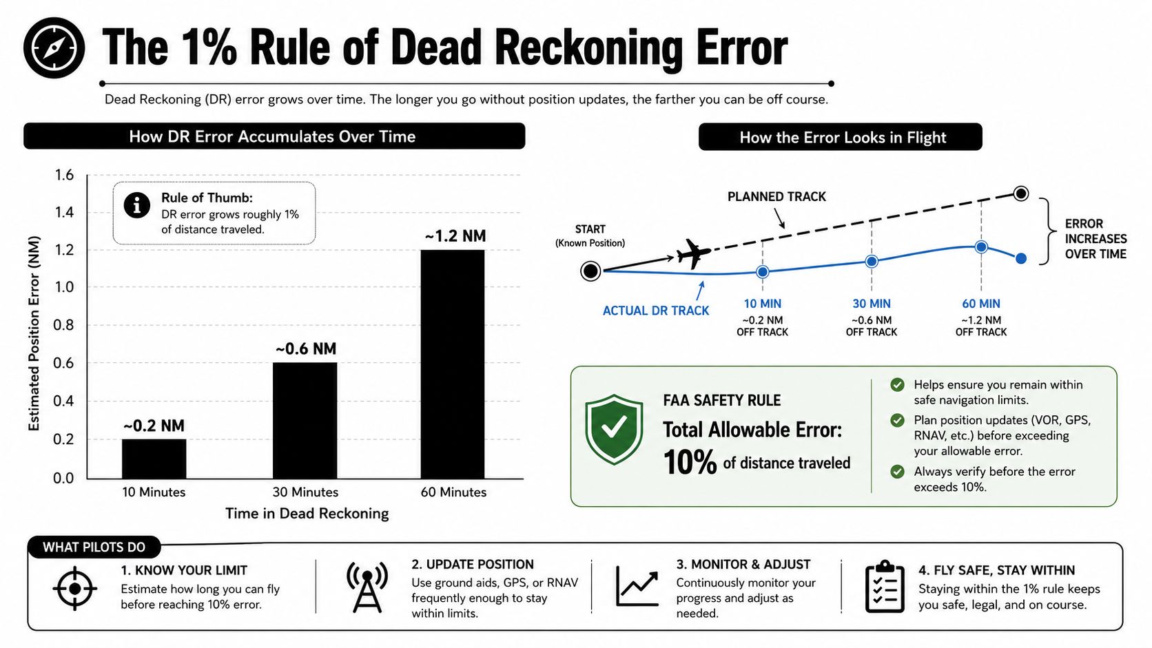 Dead Reckoning Navigation: A Pilot's Practical Guide 2 An infographic explaining the 1% rule of dead reckoning error and its importance in aircraft navigation safety.