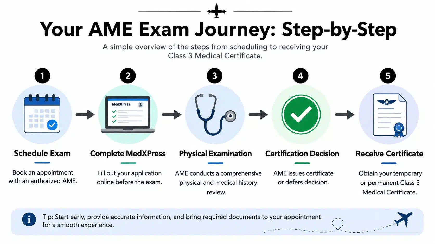 FAA Class 3 Medical Requirements: A Pilot's Guide 4 A step-by-step infographic showing the five stages of obtaining an FAA Class 3 medical certificate for pilots.