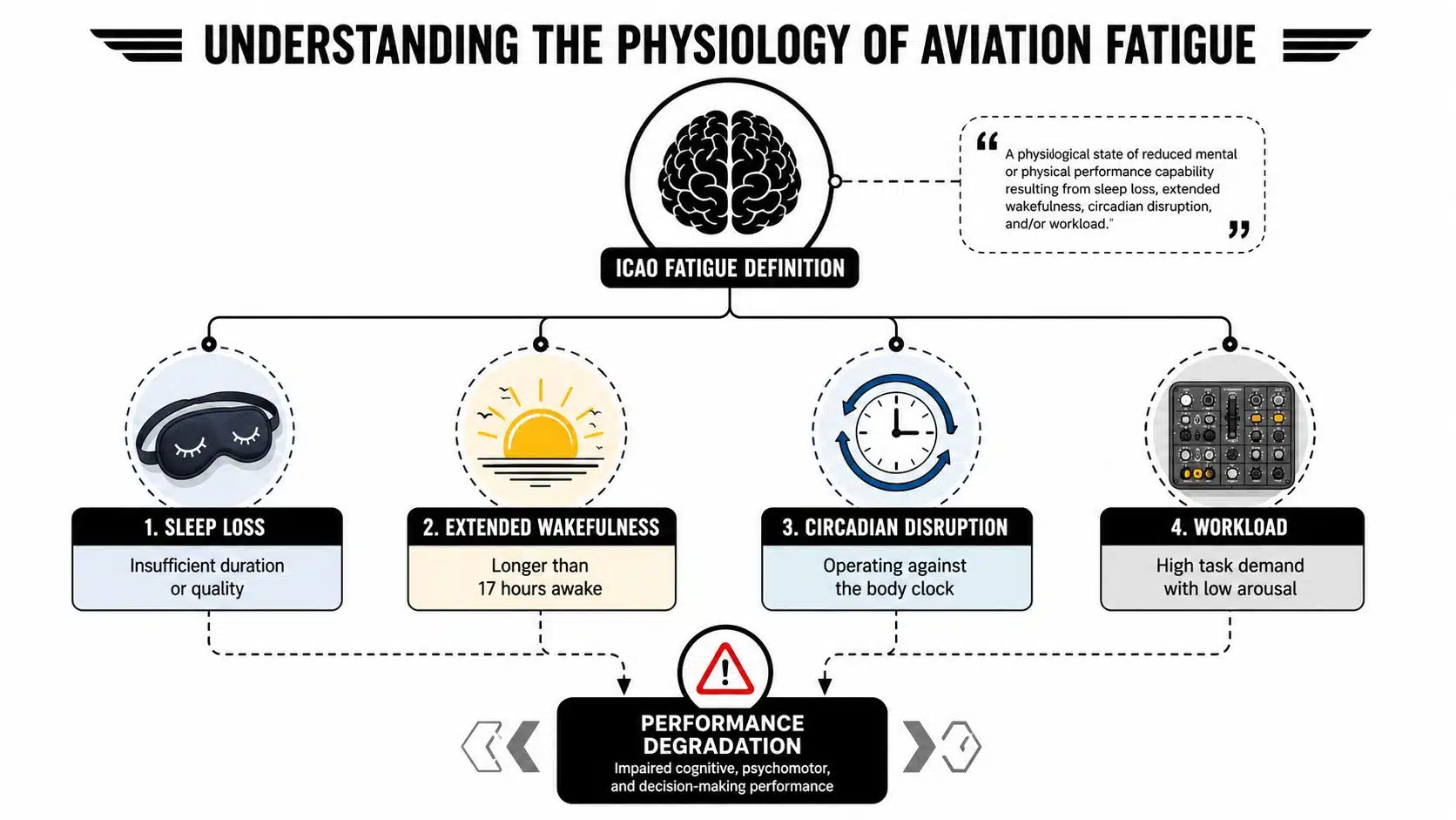 Fatigue in Aviation: Pilot Risks & 2026 Safety Guide 3 A flowchart explaining the ICAO definition of aviation fatigue caused by sleep loss, wakefulness, circadian disruption, and workload.