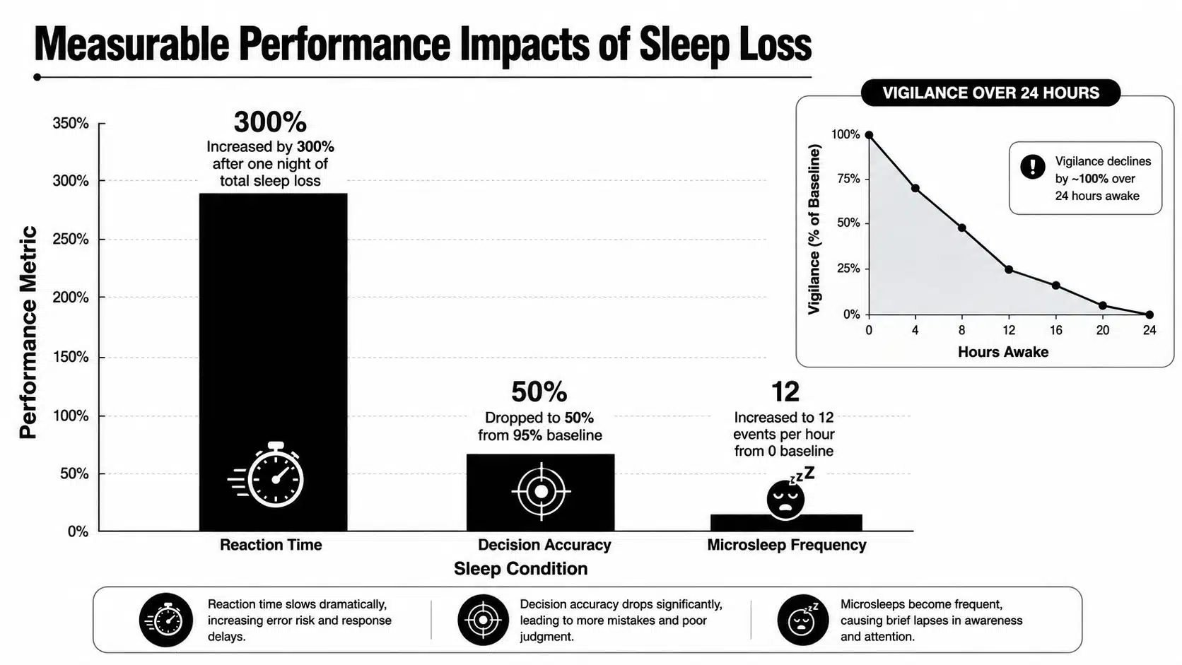 Fatigue in Aviation: Pilot Risks & 2026 Safety Guide 4 A chart illustrating the negative effects of sleep loss on reaction time, decision accuracy, and microsleep frequency.