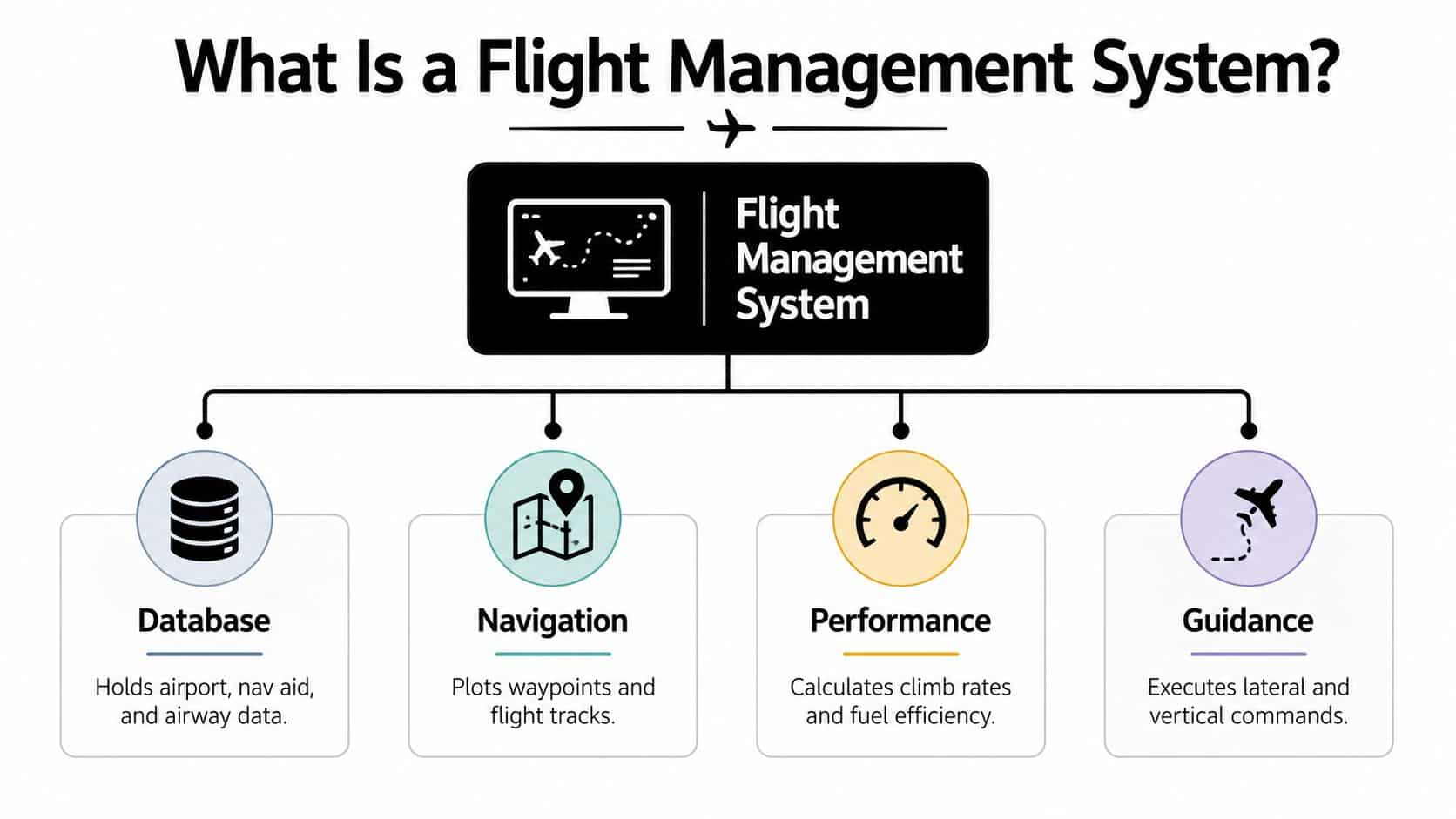 Flight Management Systems: Pilot's Essential Guide 2 A diagram outlining the four core functions of a flight management system: database, navigation, performance, and guidance.