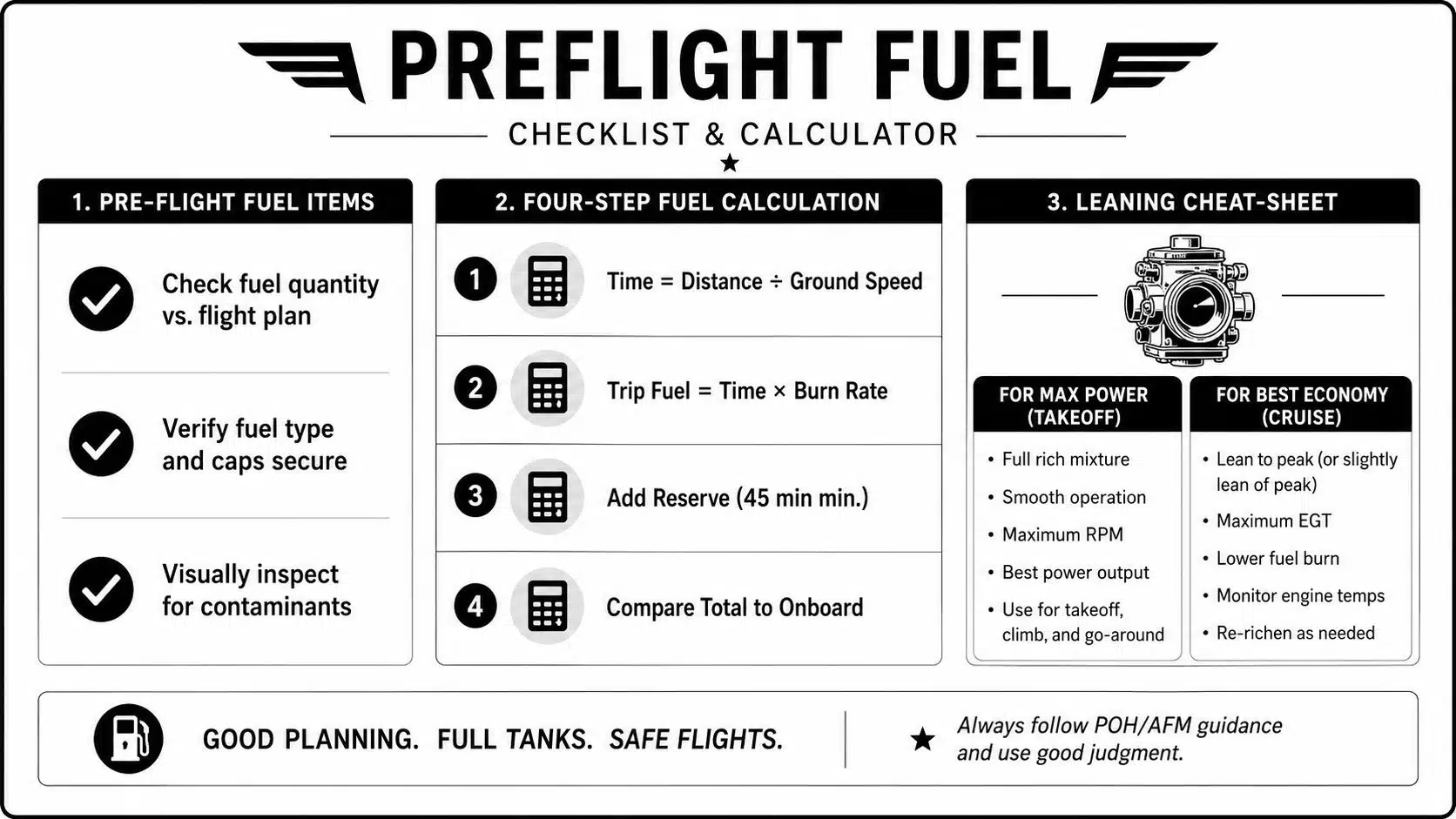 Fuel Management Strategies Every Pilot Should Master 5 A preflight fuel checklist and calculator graphic for pilots, detailing fuel calculation steps and leaning procedures.