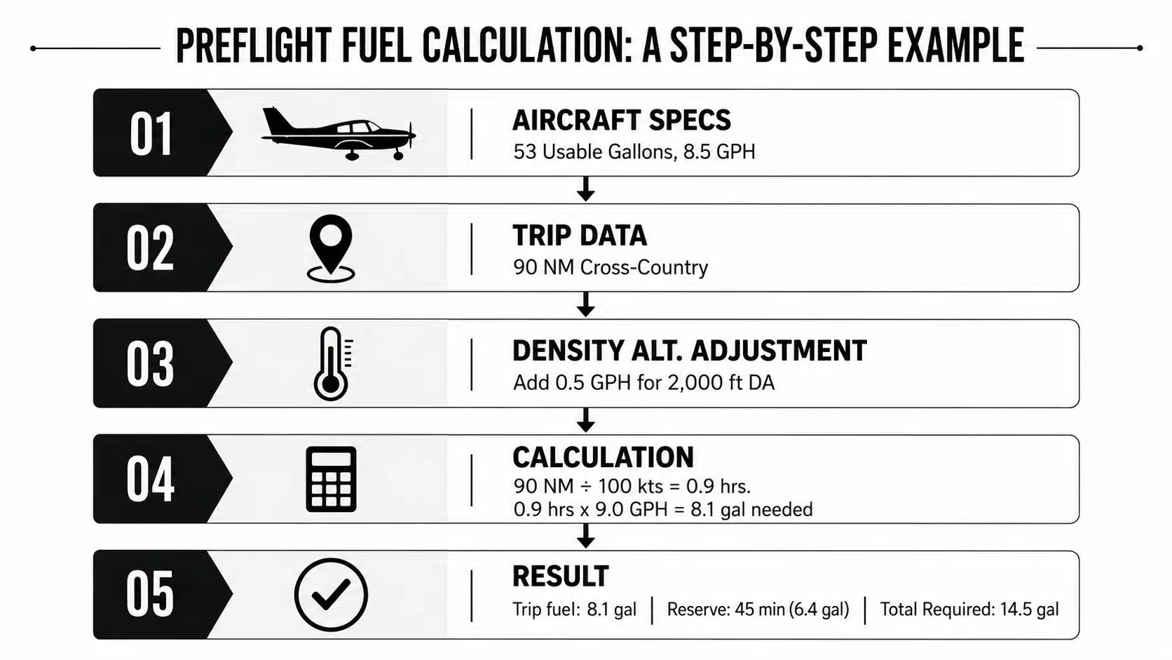 Fuel Management Strategies Every Pilot Should Master 3 An infographic showing a five-step process for calculating preflight fuel requirements for a small aircraft trip.