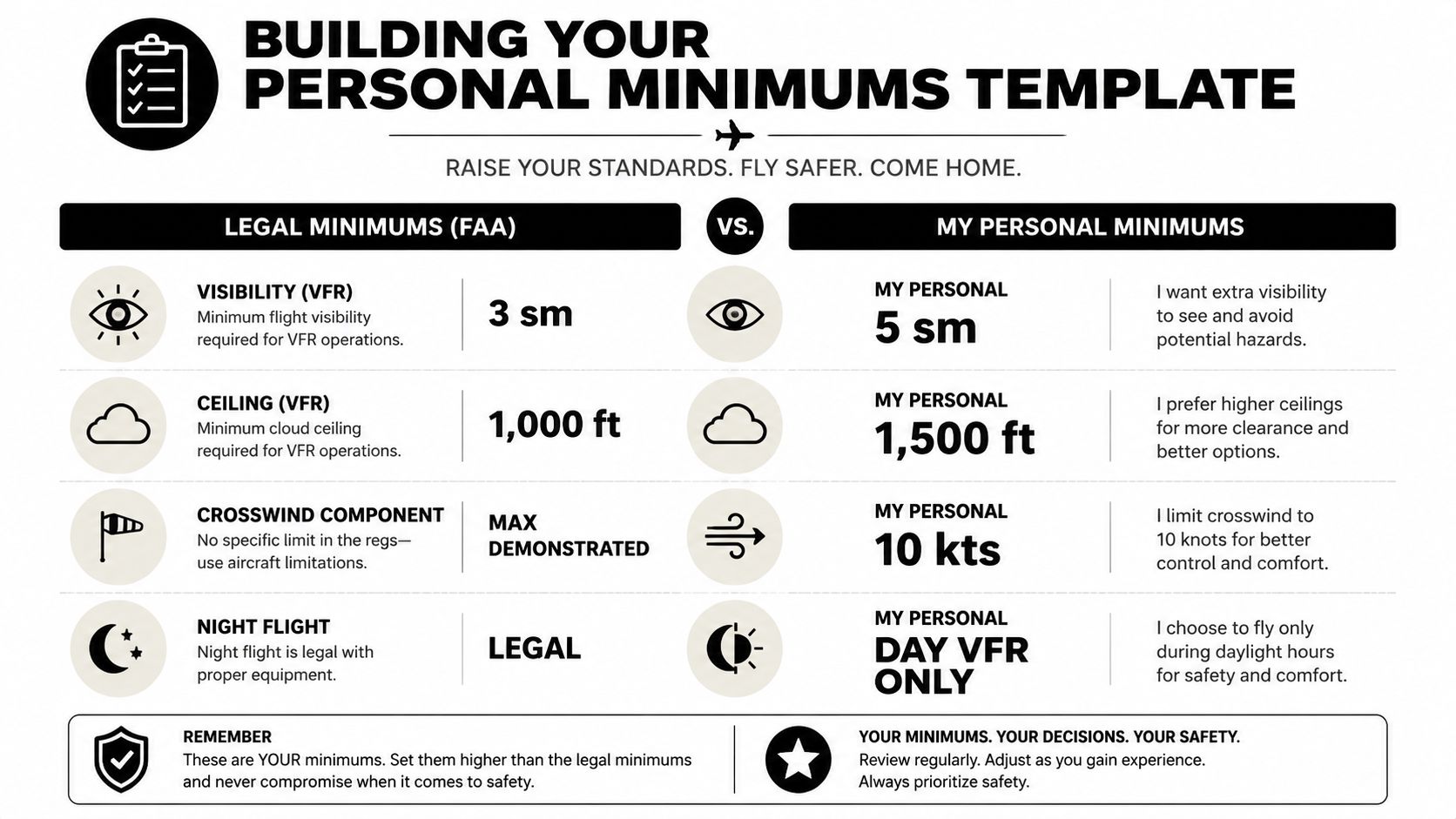 Go No Go Criteria: Safer Flying Decisions 3 A visual guide comparing legal FAA flight requirements with personal safety minimums for pilots to enhance flying security.