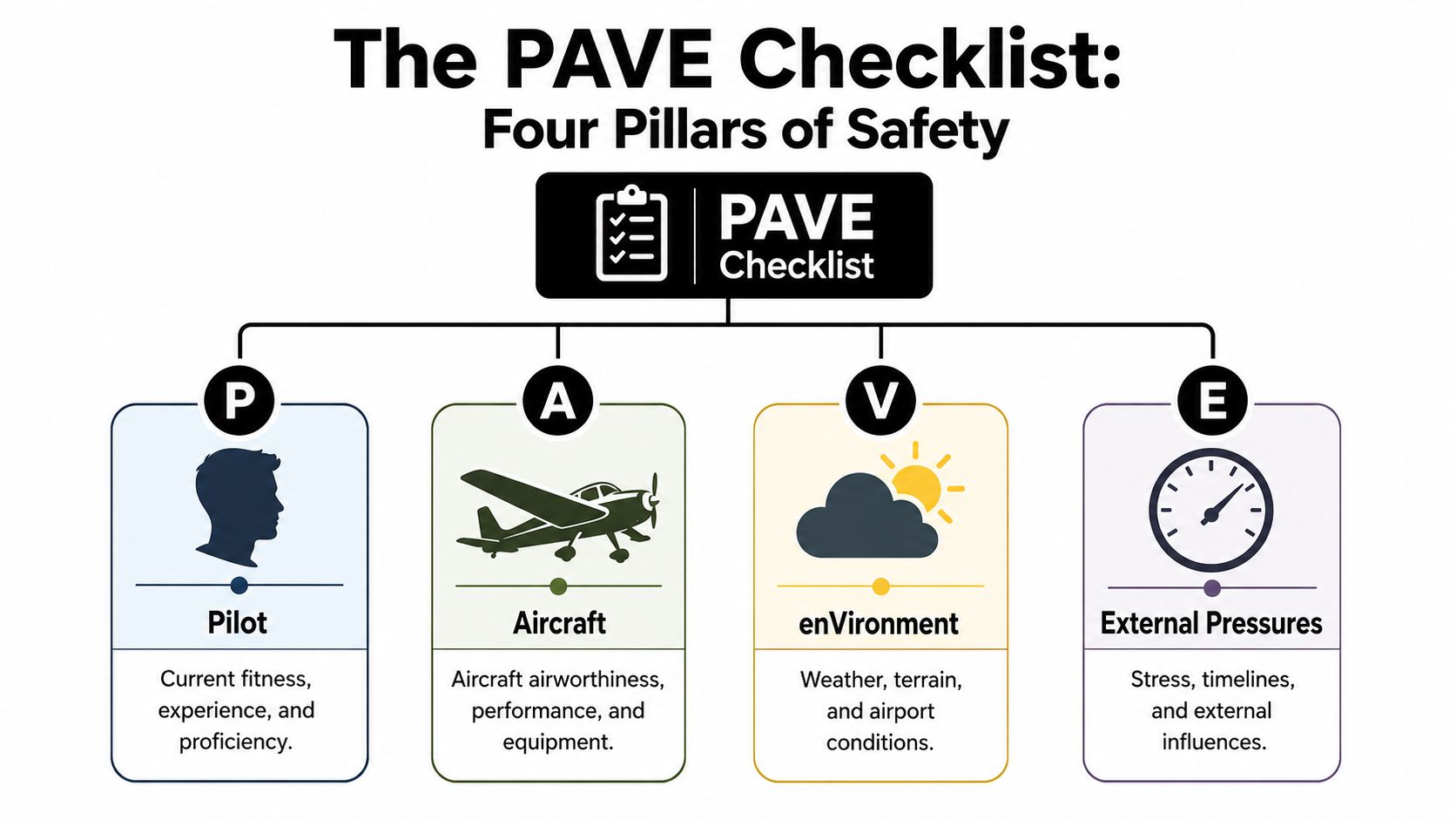 Go No Go Criteria: Safer Flying Decisions 2 An infographic showing the PAVE checklist for aviation safety covering Pilot, Aircraft, Environment, and External Pressures factors.