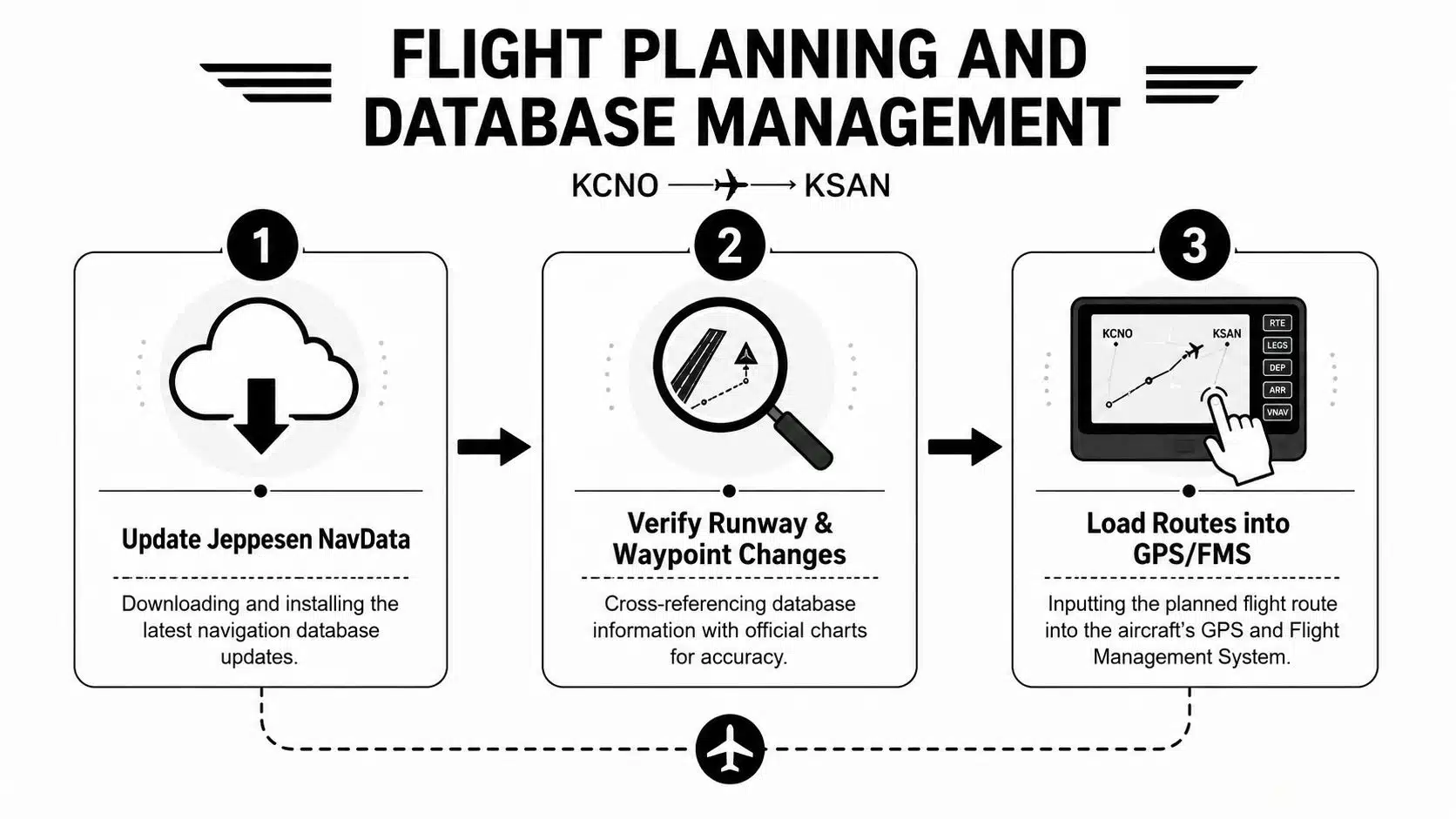 Master GPS Navigation Training in Small Aircraft 4 A three-step infographic showing the process of updating aviation navigation databases and loading flight routes into aircraft systems.