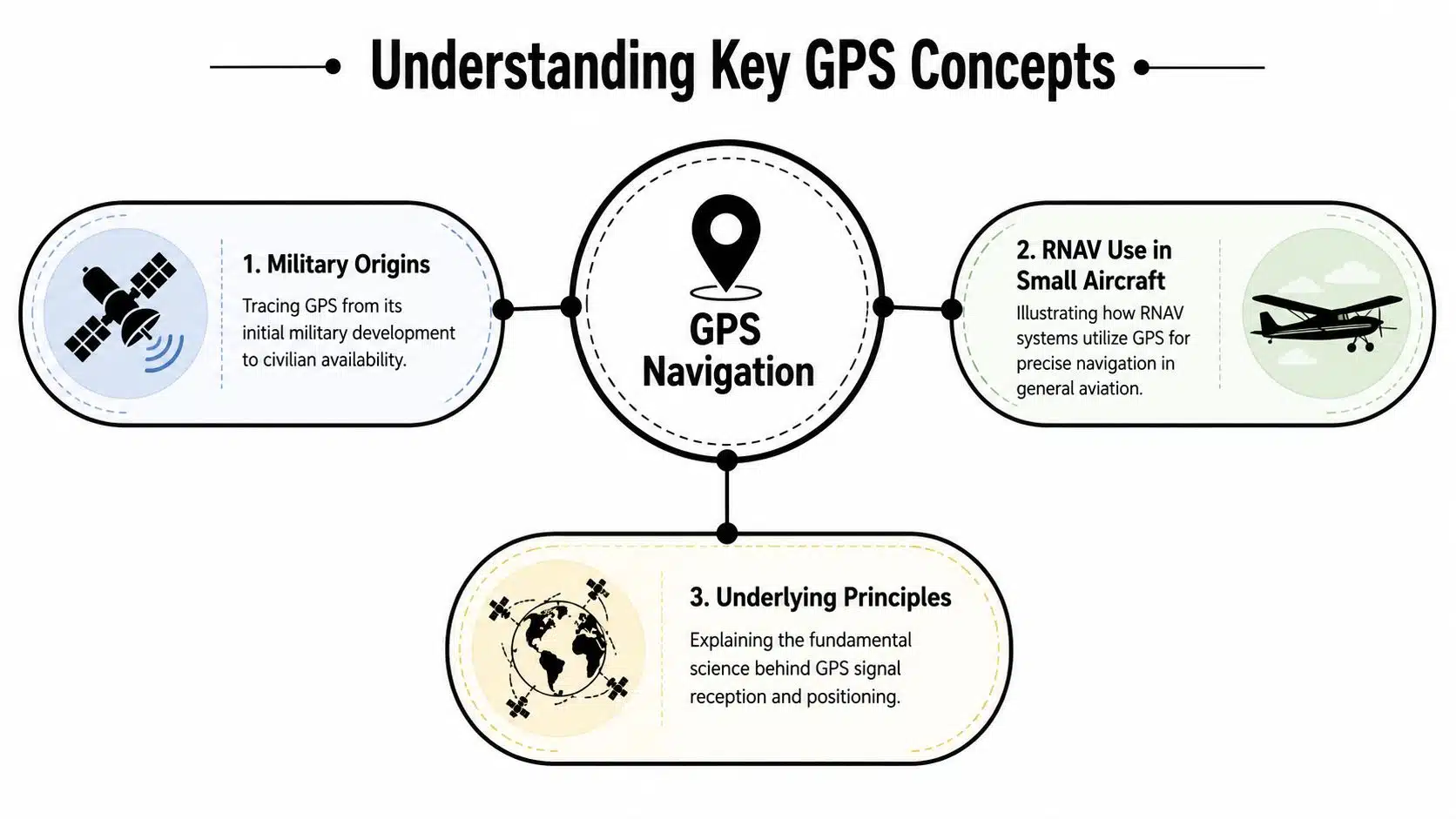 Master GPS Navigation Training in Small Aircraft 2 A diagram outlining key GPS navigation concepts including military origins, RNAV usage, and fundamental positioning principles.