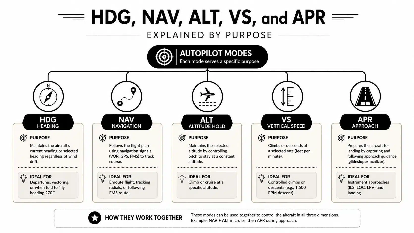 How to Use Autopilot: A Pilot's Safe Flying Guide 2026 3 A diagram explaining the purposes of aircraft autopilot modes including heading, navigation, altitude hold, vertical speed, and approach.