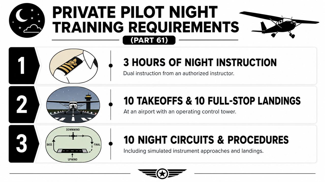 Night Flying Requirements: FAA Rules and Training Guide 2 A visual guide outlining the three specific requirements for obtaining a private pilot night flying rating.