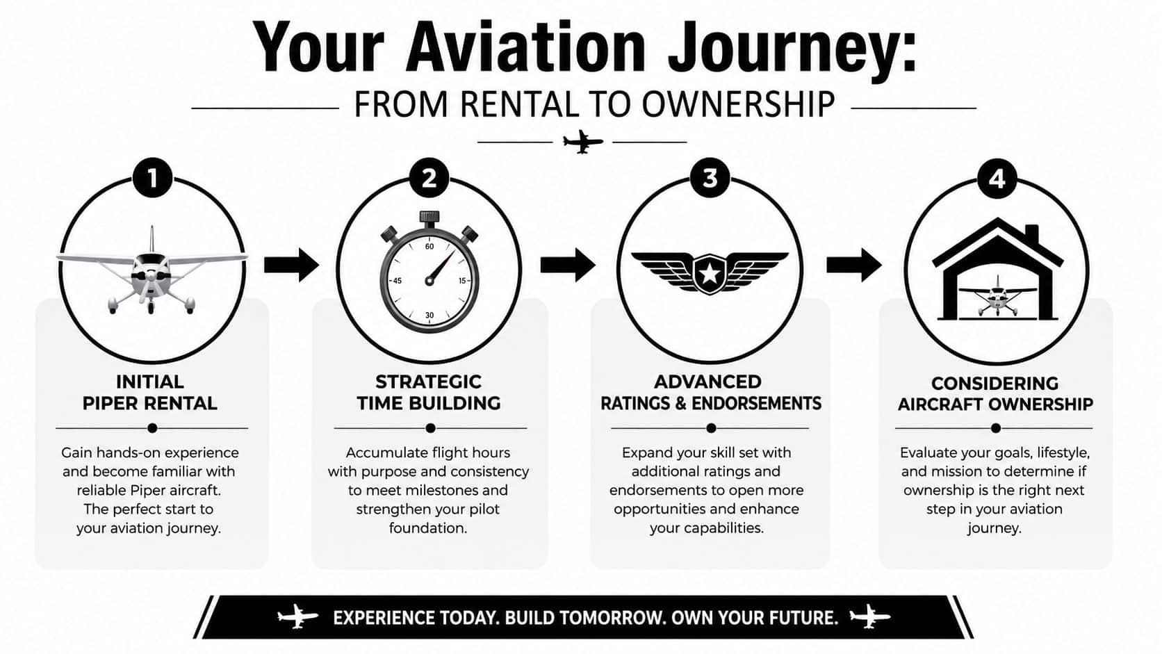 Piper Rental at DuBois: A Complete Chino Airport Guide 5 An infographic showing four steps of an aviation journey from initial Piper aircraft rental to final ownership.