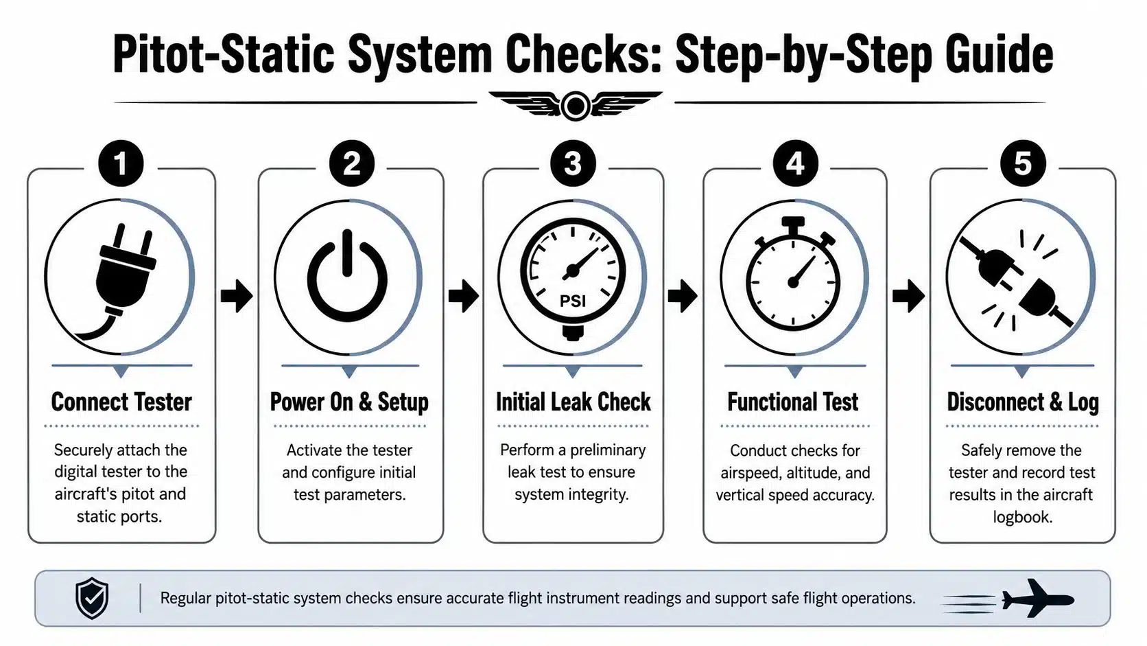 Pitot Static System Testing: A Pilot's How-To Guide 3 A step-by-step infographic illustrating the professional procedure for conducting aircraft pitot-static system safety checks.