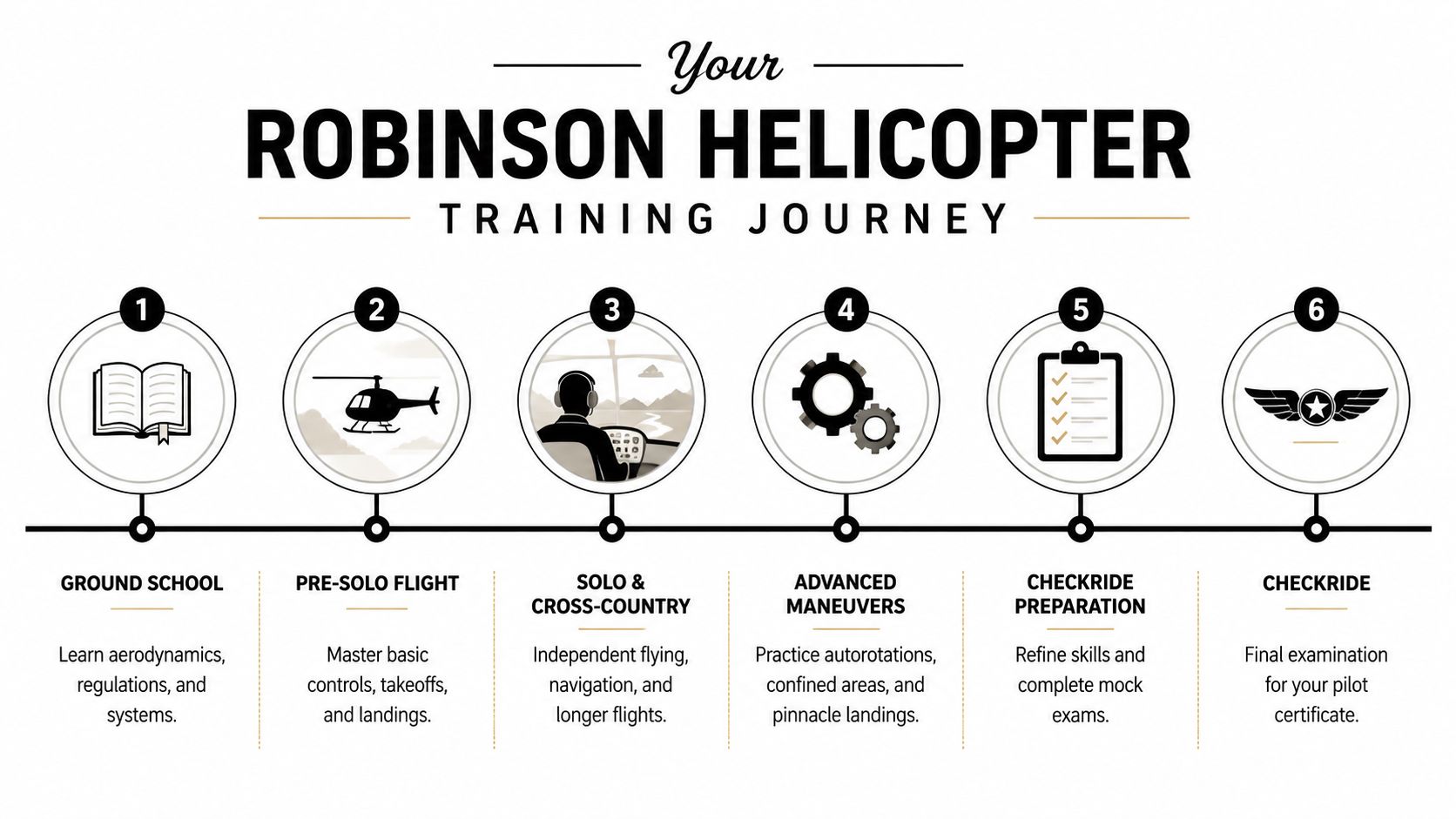 Robinson Helicopter Training: A Pilot's Complete Roadmap 2 A six-step infographic illustrating the progressive journey of training to become a Robinson helicopter pilot.