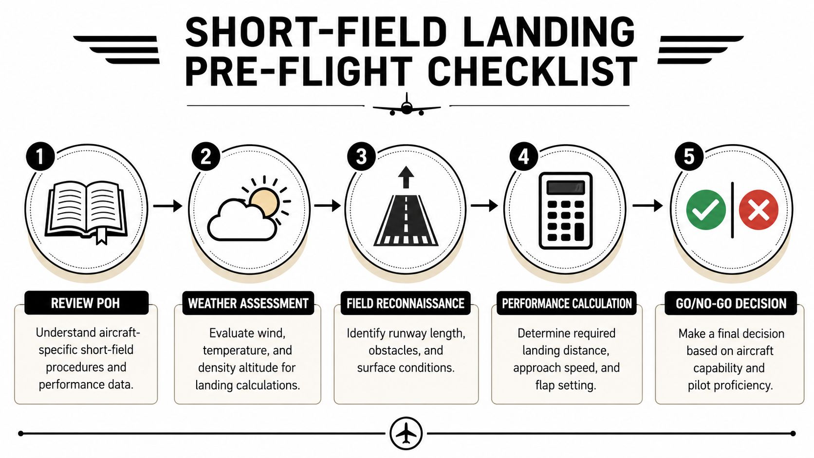 Short Field Landing Technique: A Pilot's Essential Guide 2 A numbered checklist for pilots detailing the five steps of a pre-flight short-field landing procedure.