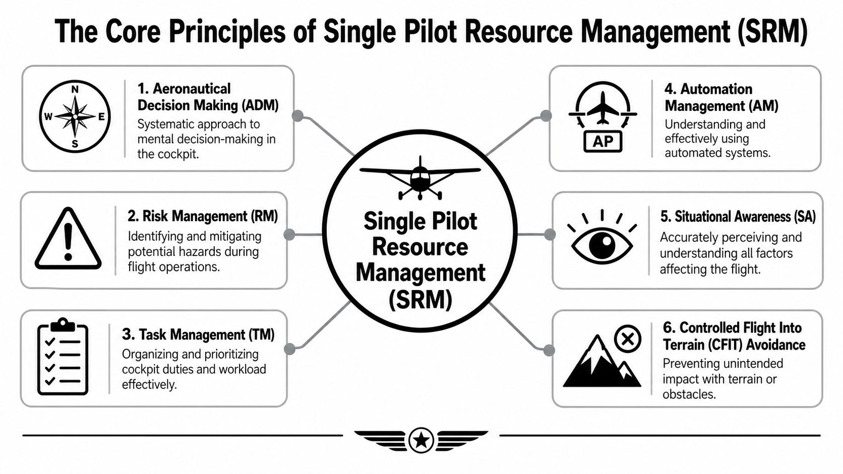 Mastering Single Pilot Resource Management: A Pilot's Guide 2 A diagram illustrating the six core principles of Single Pilot Resource Management for aviation safety.