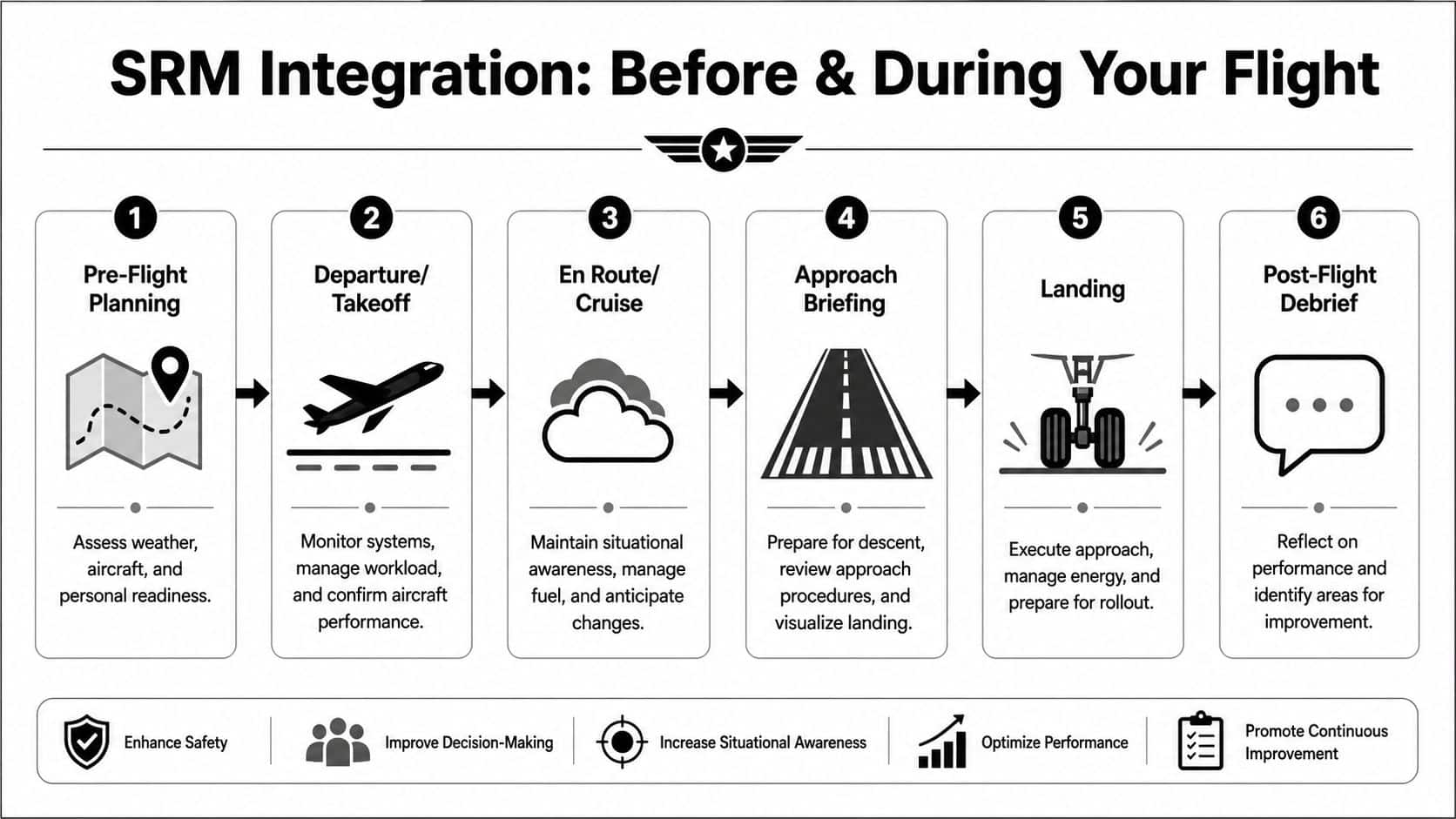 Mastering Single Pilot Resource Management: A Pilot's Guide 4 An infographic detailing the six stages of Single Pilot Resource Management integration before and during a flight.