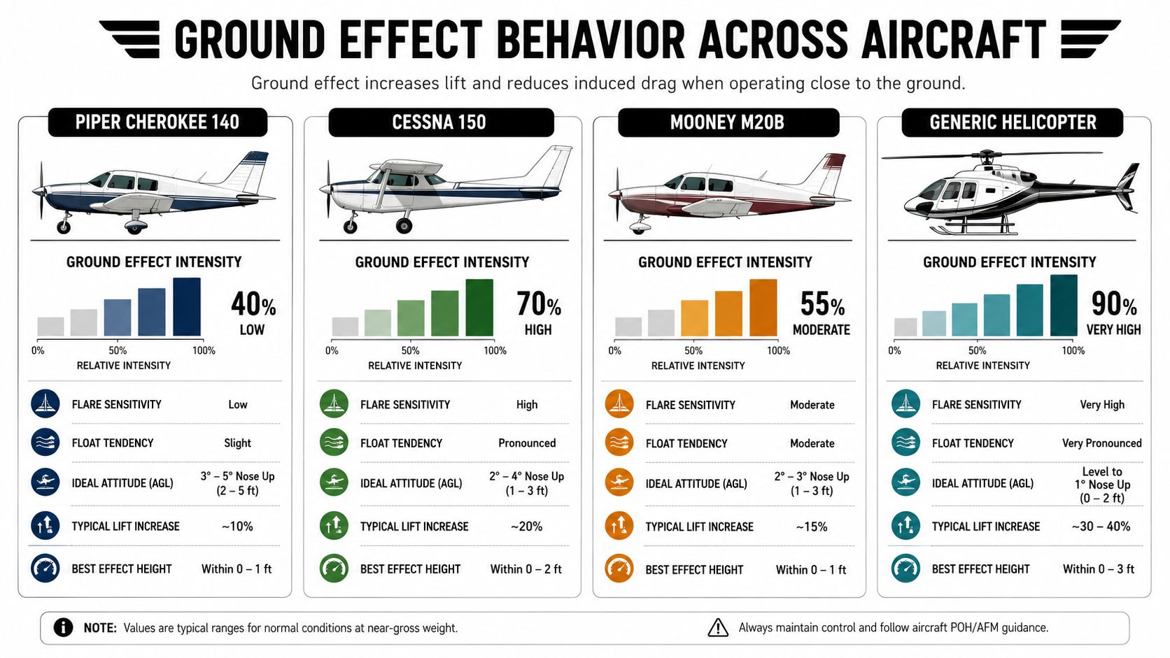 Soft Field Landing Technique: A Pilot's Guide 3 An infographic showing ground effect characteristics across different aircraft, including flare sensitivity, float tendency, and altitude.