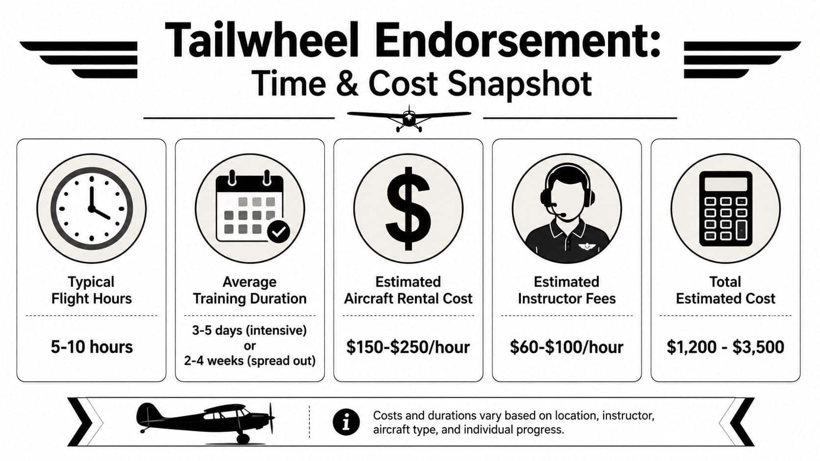 Tailwheel Endorsement: A Pilot's Guide to Earning It 3 An infographic summarizing the typical flight hours, duration, and estimated costs for obtaining a tailwheel endorsement.