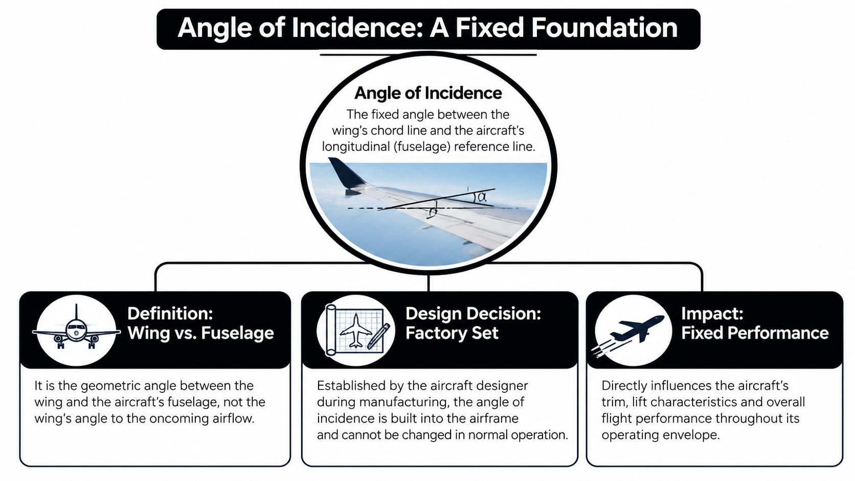 What Is Angle of Incidence? a Pilot's Guide to Performance 2 An infographic explaining the aircraft angle of incidence, showing the fixed angle between wing and fuselage.
