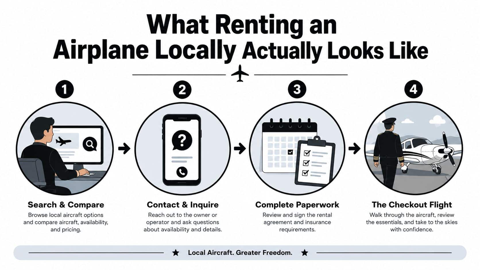 Airplane Rental Near Me: A Pilot's Practical Guide 2 A four-step infographic illustrating the process of renting a local aircraft from search to checkout flight.
