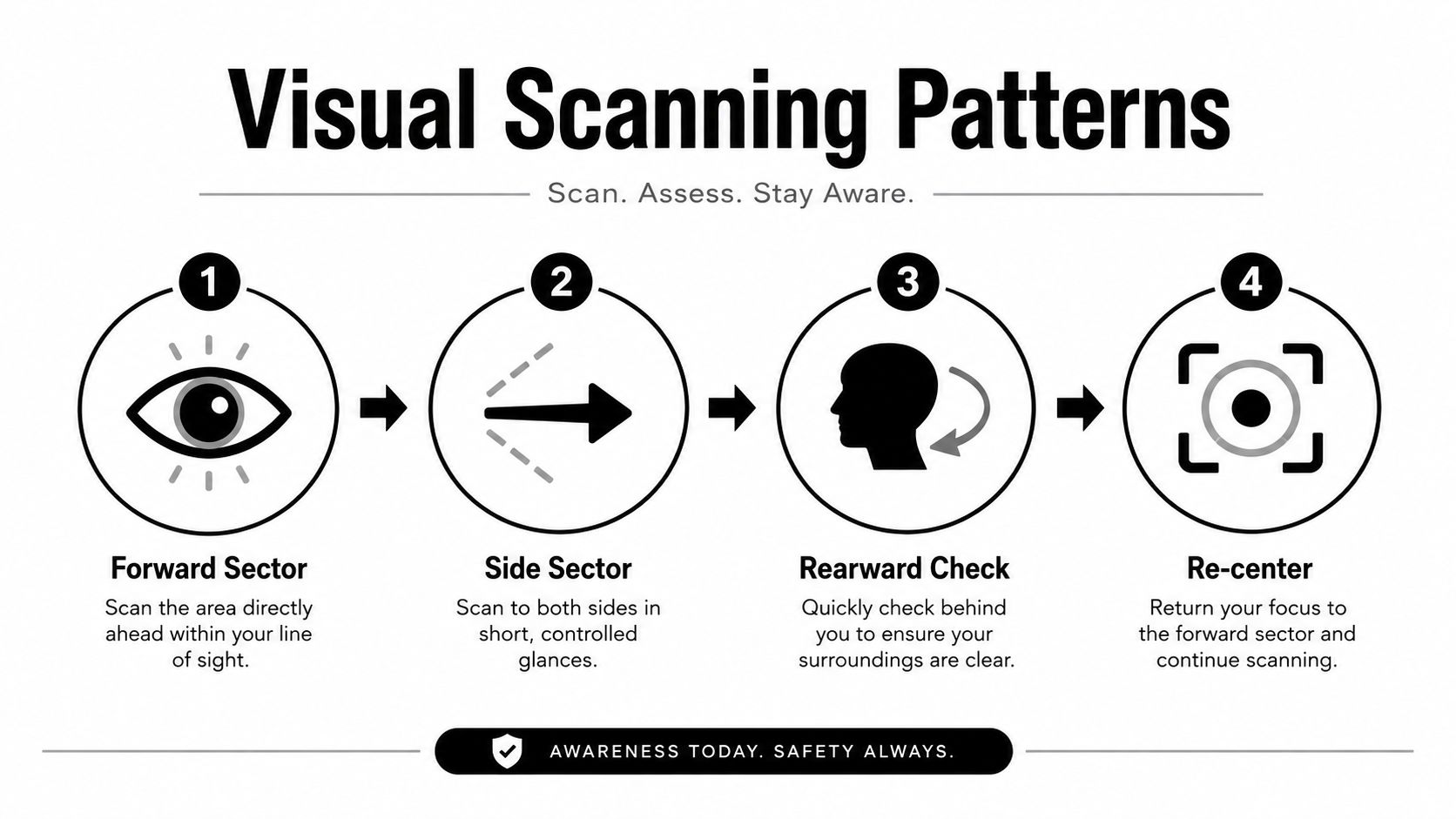 Collision Avoidance Techniques: GA & Helicopter Guide 2 A four-step infographic illustrating essential visual scanning patterns to improve situational awareness and safety.